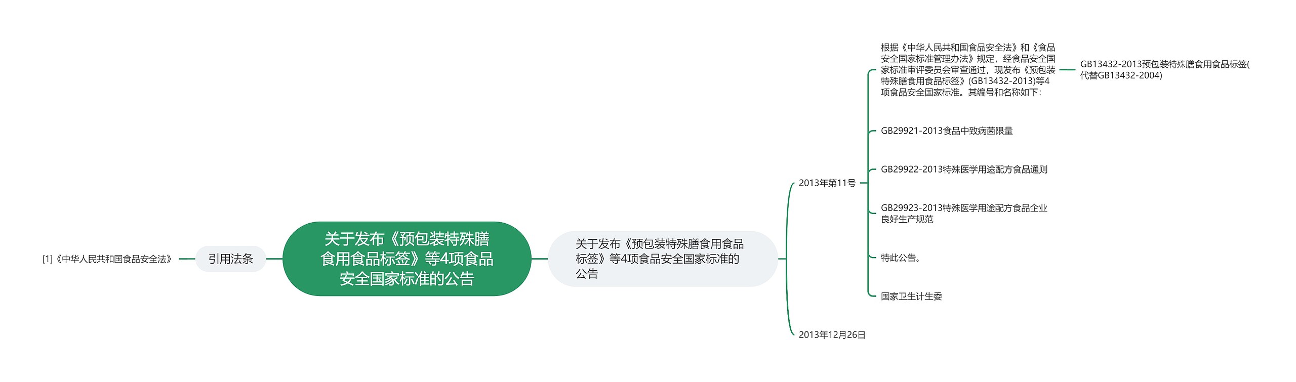 关于发布《预包装特殊膳食用食品标签》等4项食品安全国家标准的公告