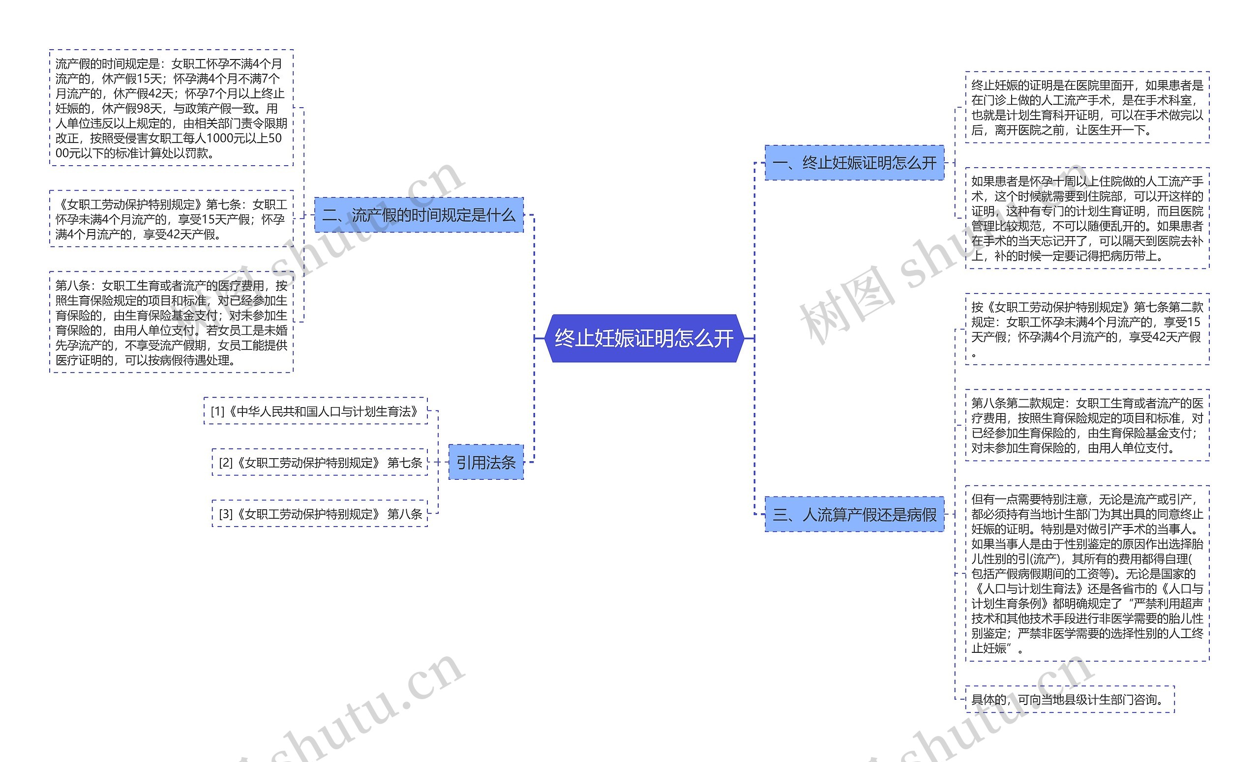 终止妊娠证明怎么开思维导图