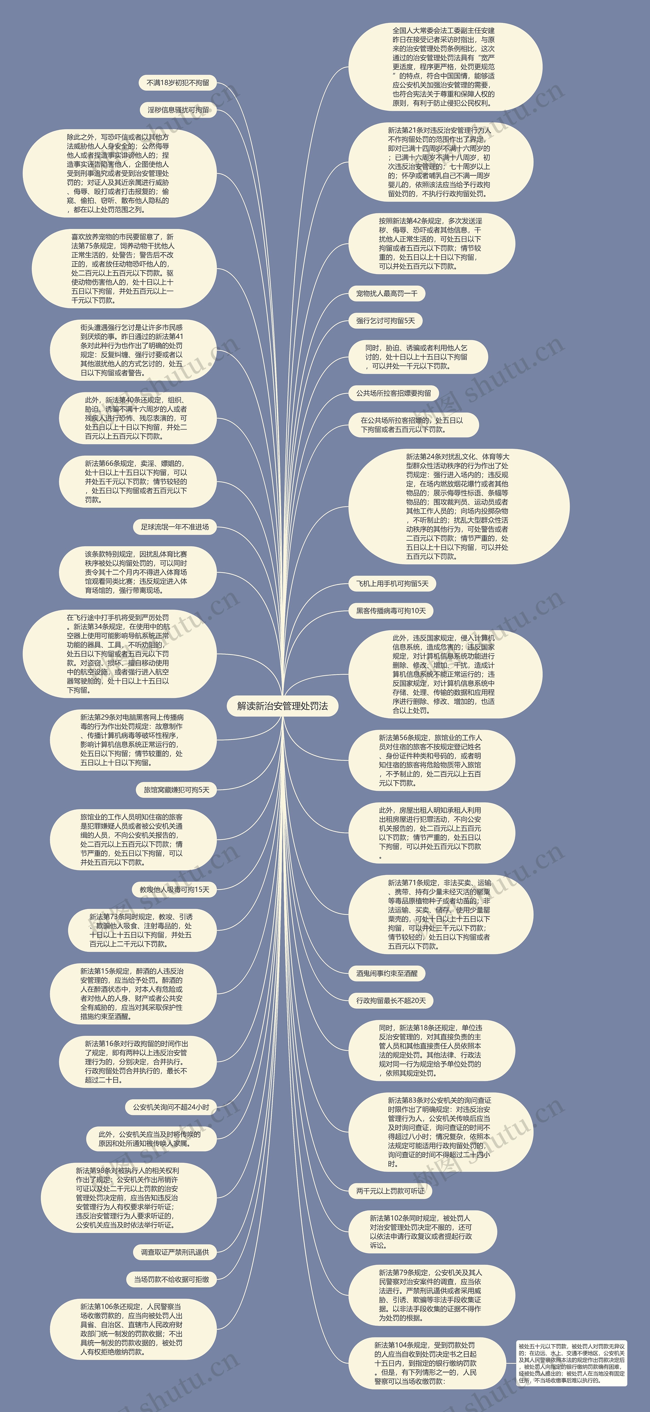 解读新治安管理处罚法思维导图