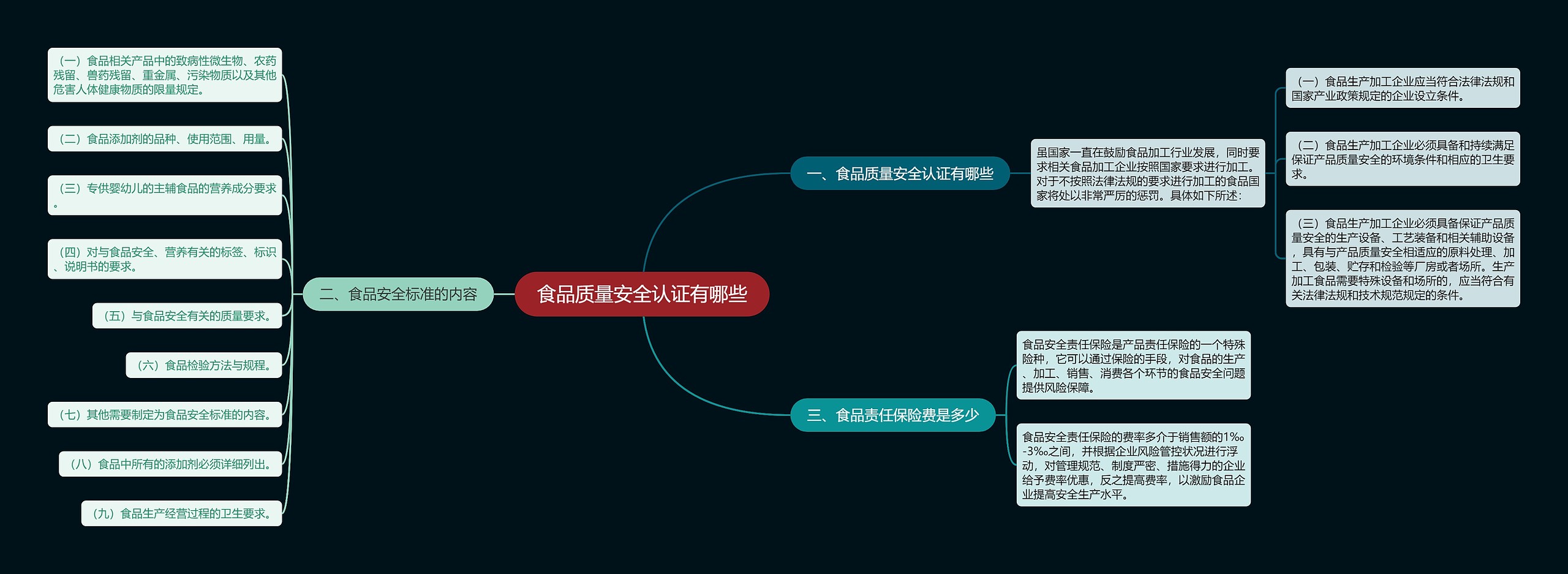 食品质量安全认证有哪些思维导图