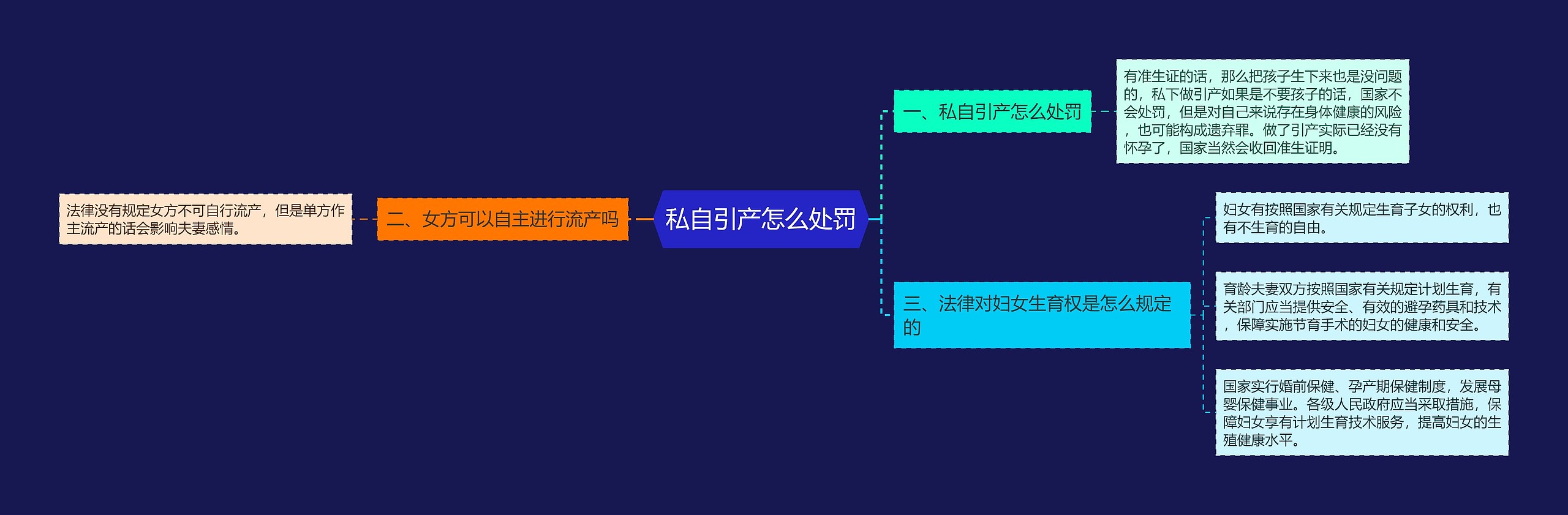 私自引产怎么处罚思维导图