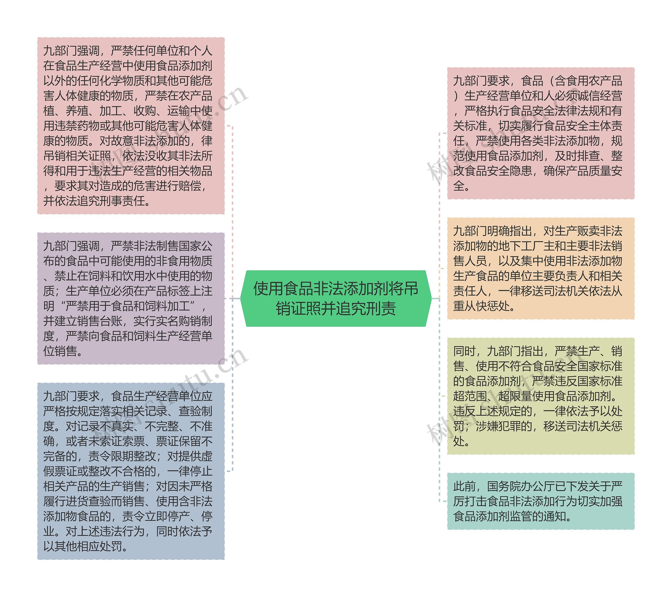 使用食品非法添加剂将吊销证照并追究刑责思维导图