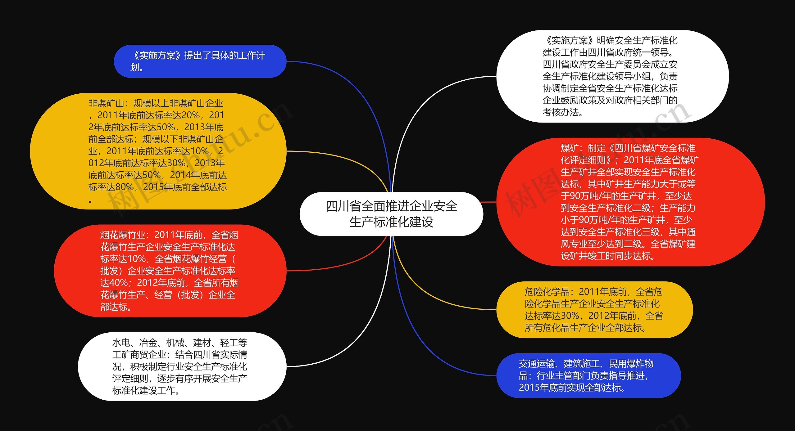 四川省全面推进企业安全生产标准化建设思维导图