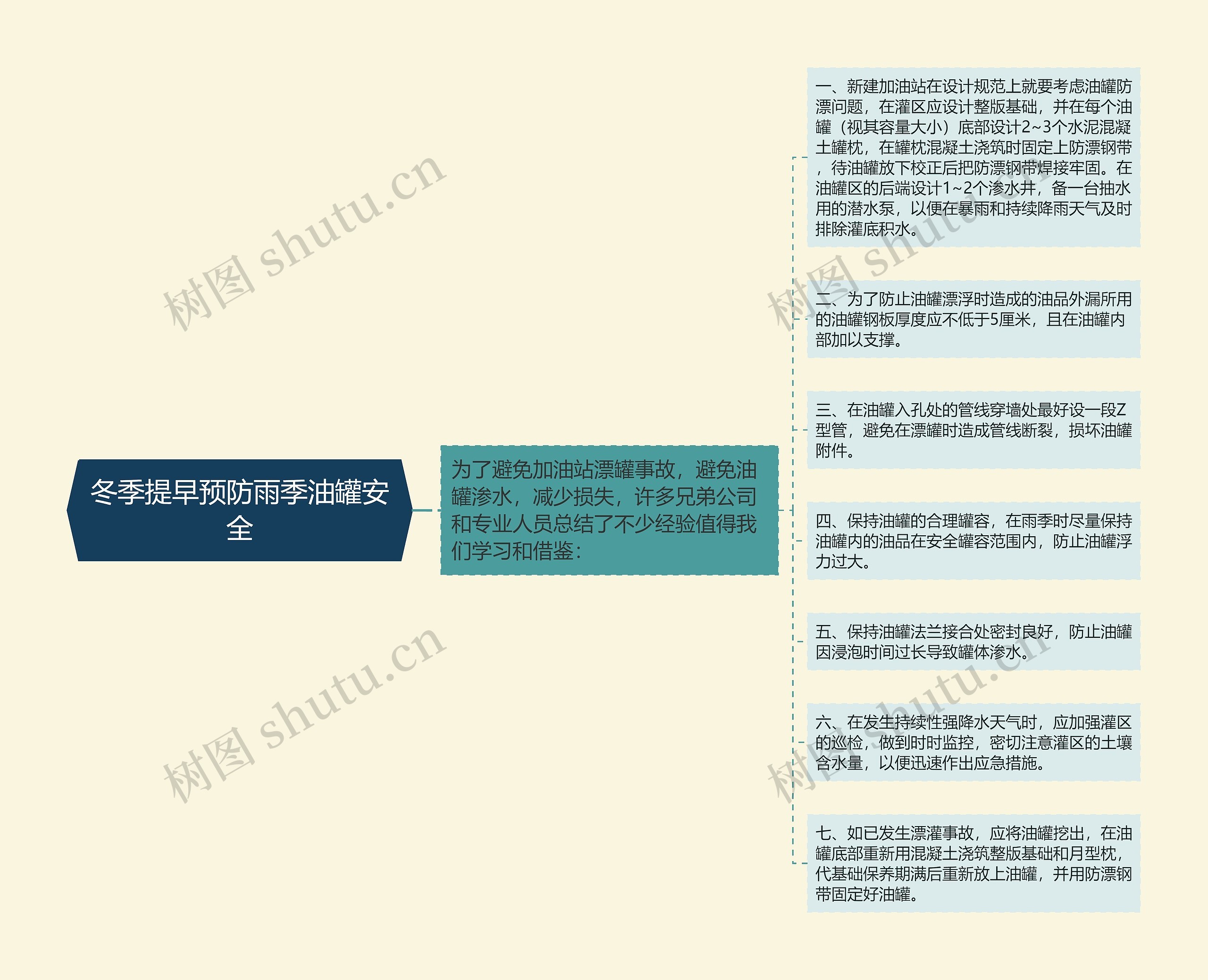 冬季提早预防雨季油罐安全