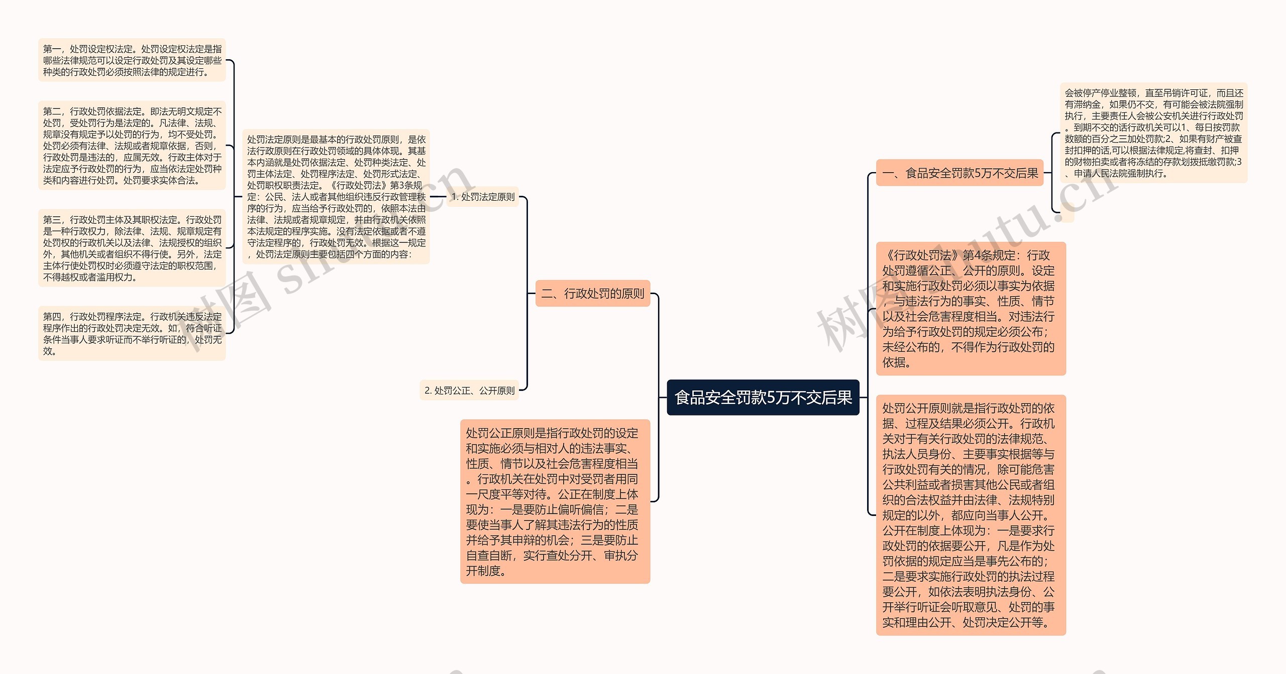 食品安全罚款5万不交后果