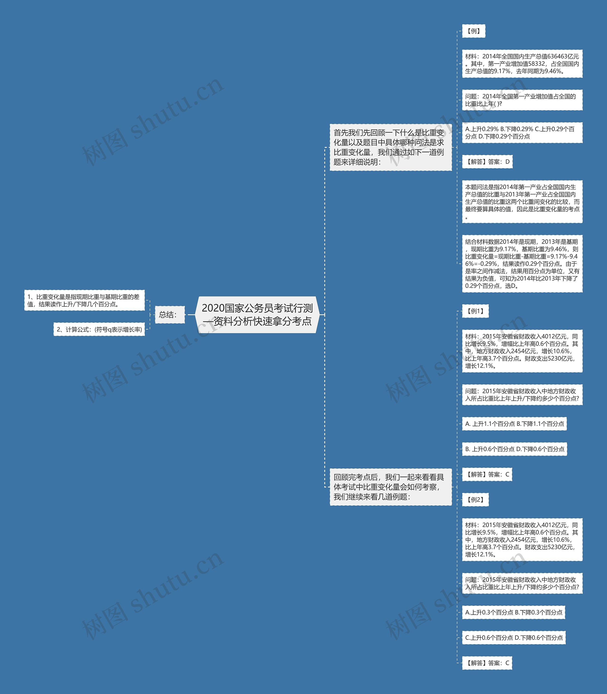 2020国家公务员考试行测—资料分析快速拿分考点思维导图