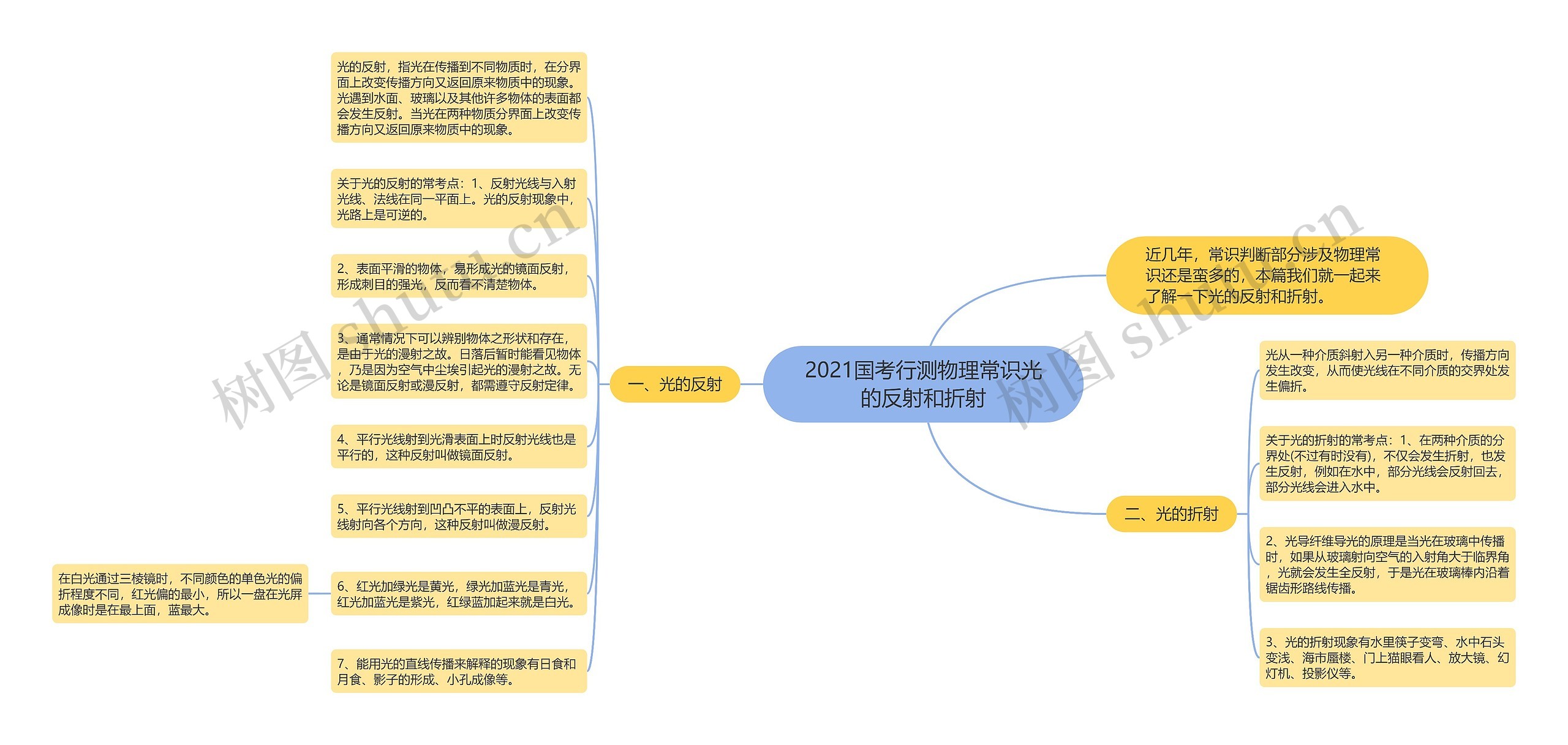 2021国考行测物理常识光的反射和折射思维导图