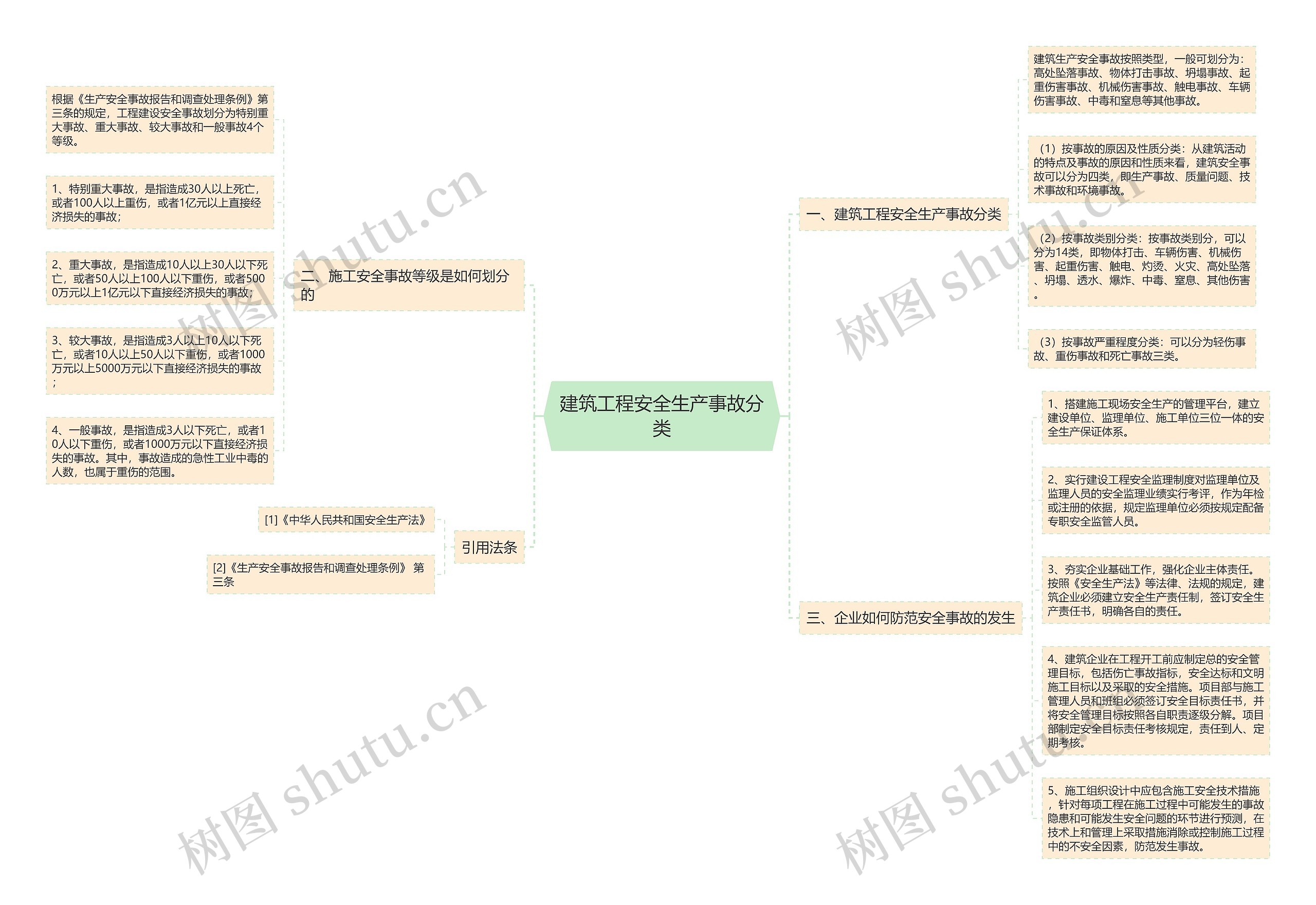 建筑工程安全生产事故分类思维导图