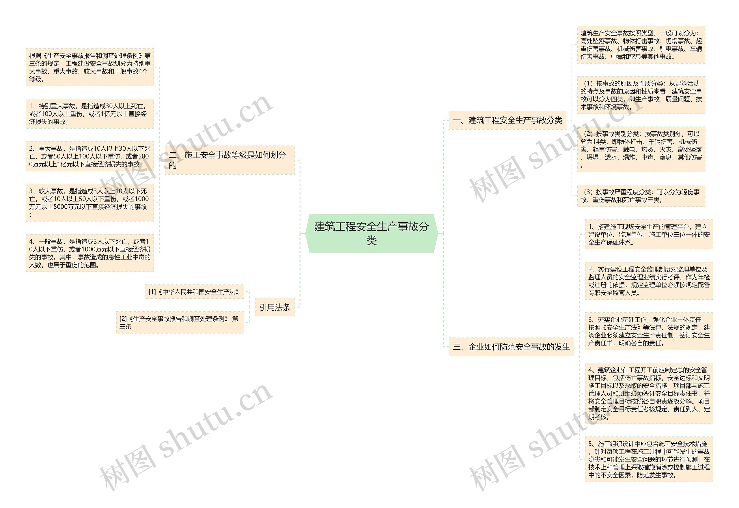 建筑工程安全生产事故分类 建筑工程安全生产事故分类