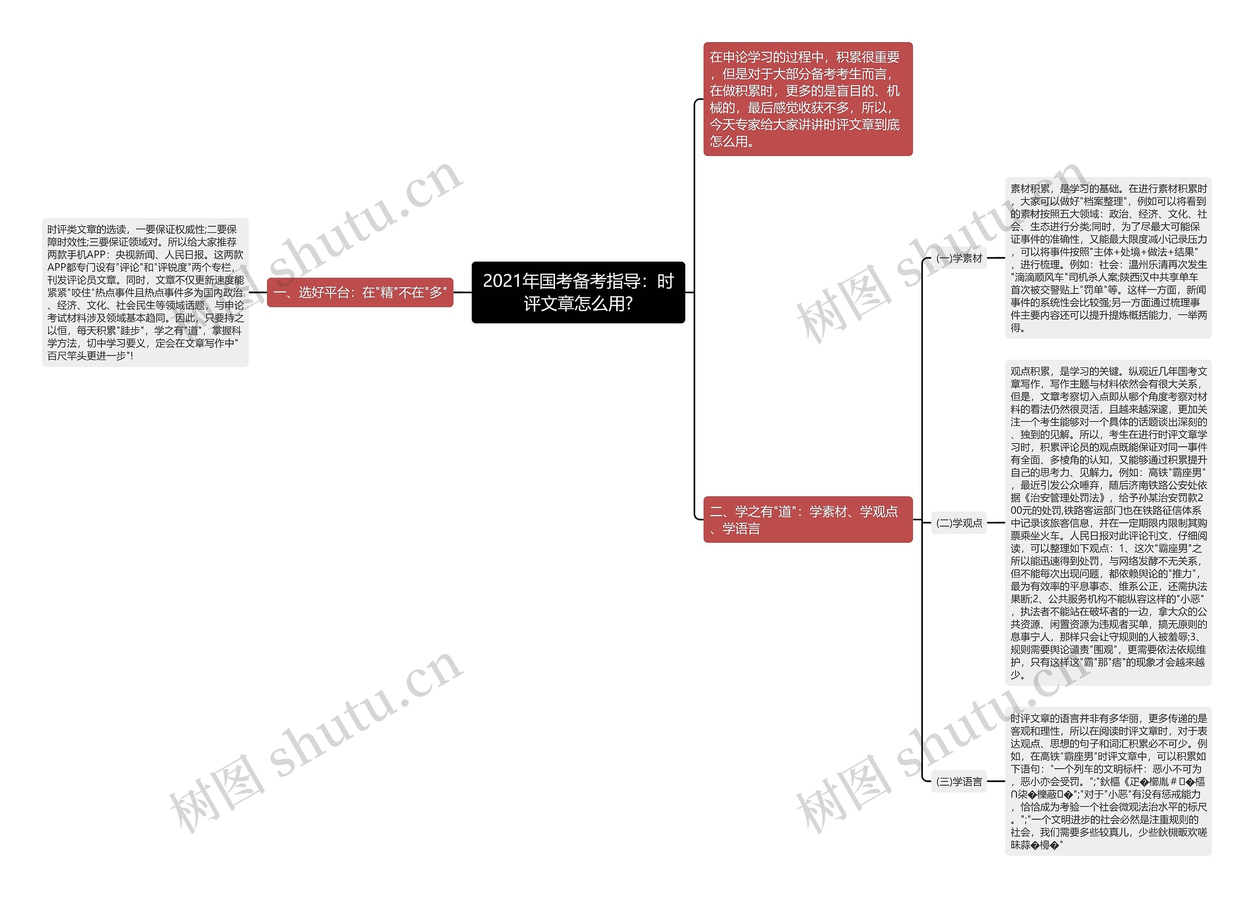 2021年国考备考指导：时评文章怎么用?思维导图