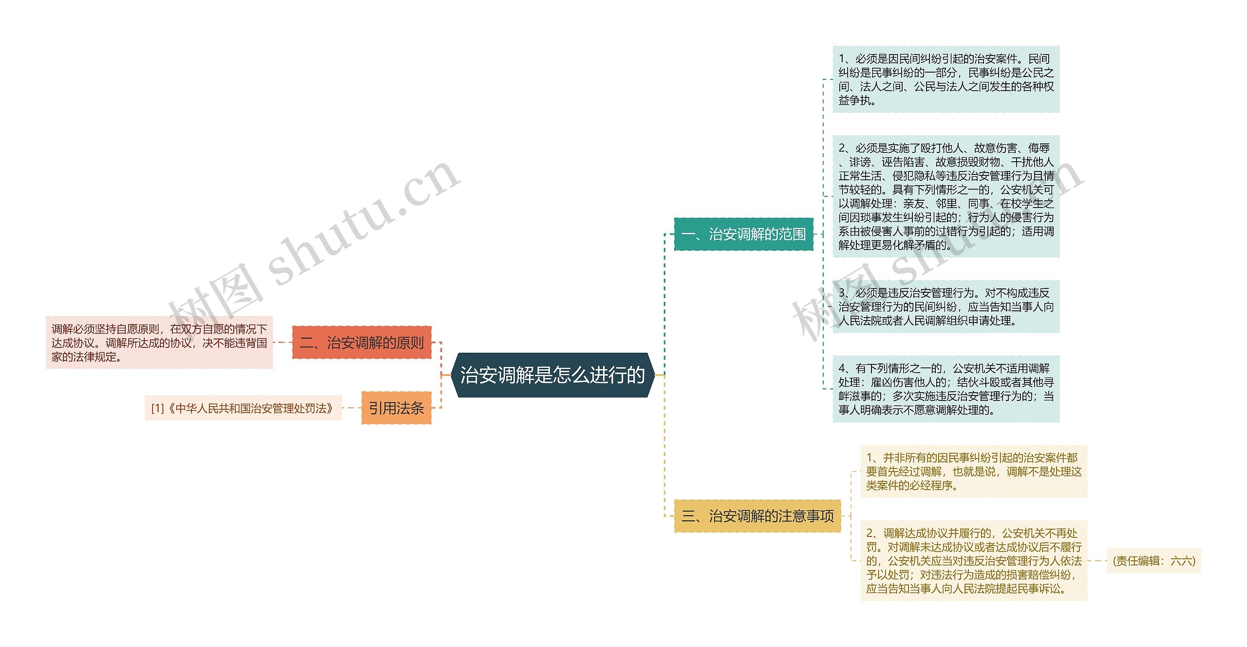 治安调解是怎么进行的思维导图