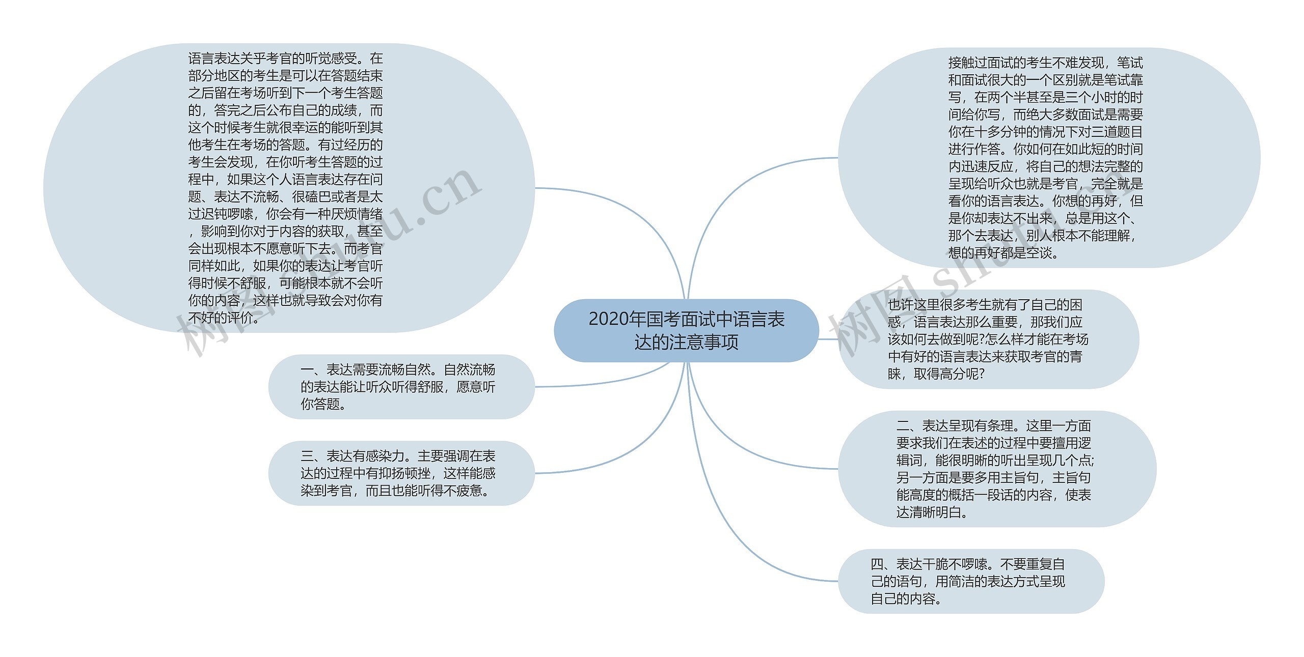2020年国考面试中语言表达的注意事项思维导图