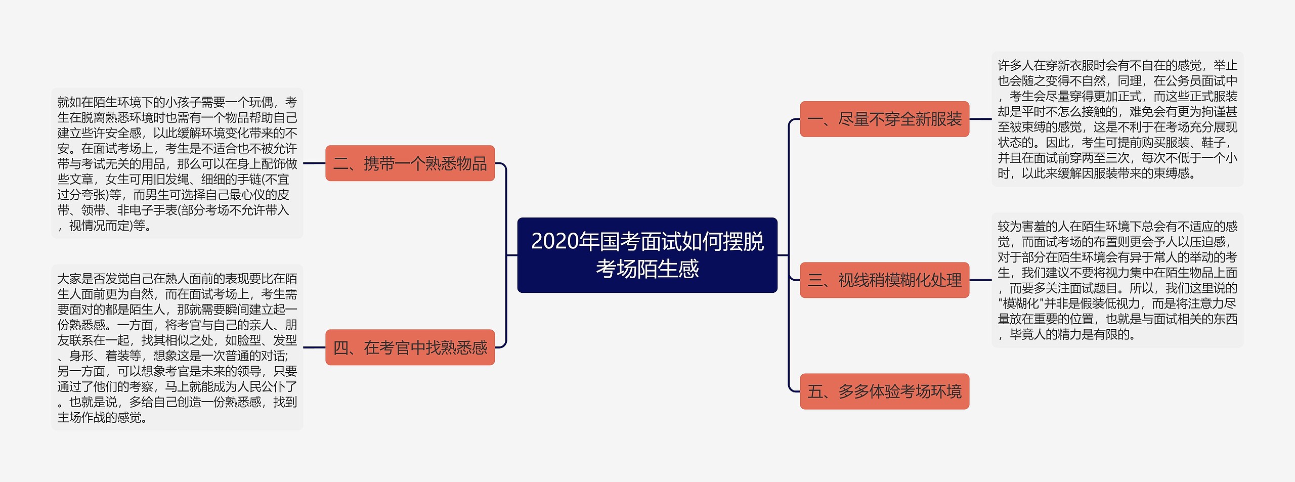 2020年国考面试如何摆脱考场陌生感思维导图高清图 2020年国考面试如何摆脱考场陌生感思维导图