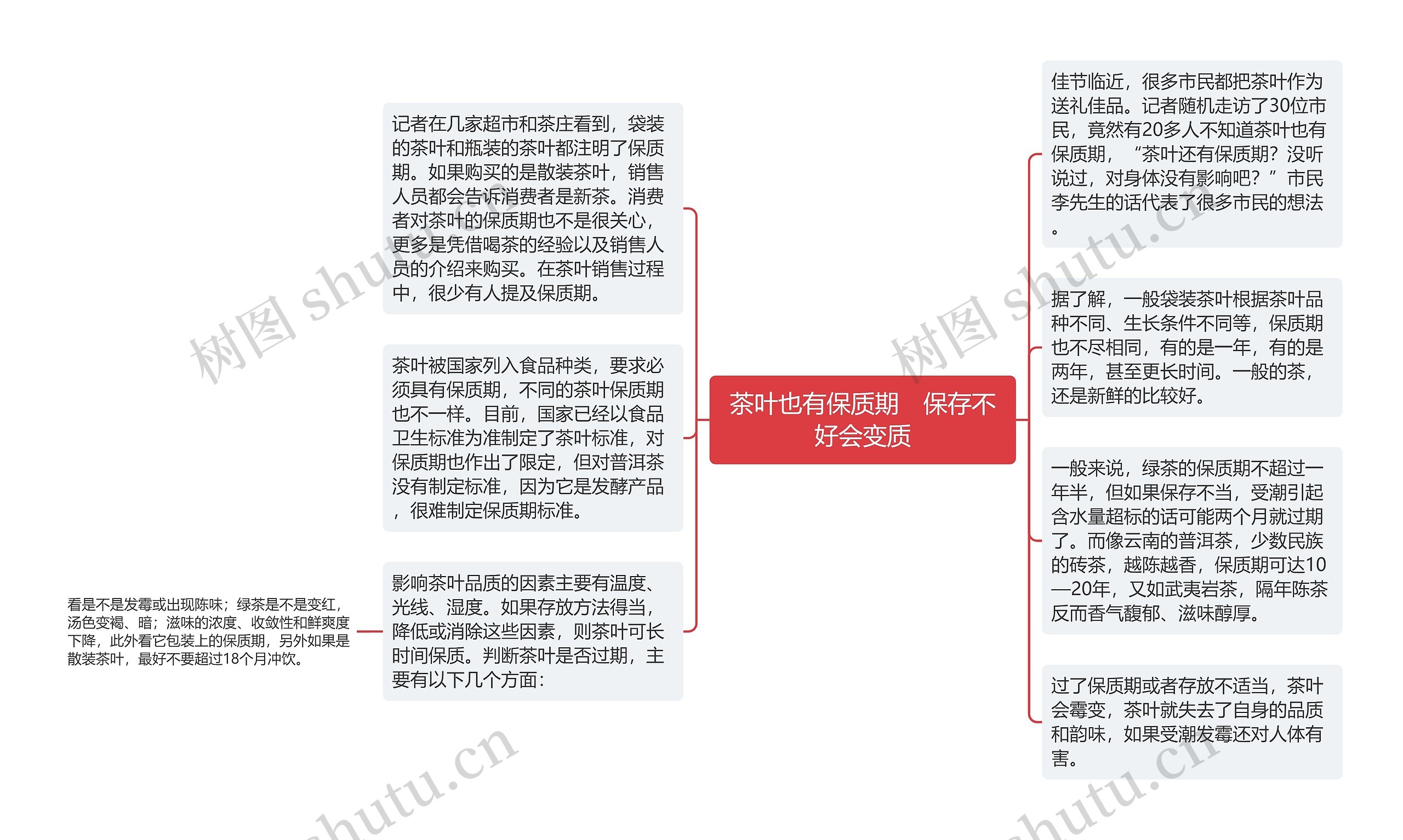 茶叶也有保质期　保存不好会变质思维导图