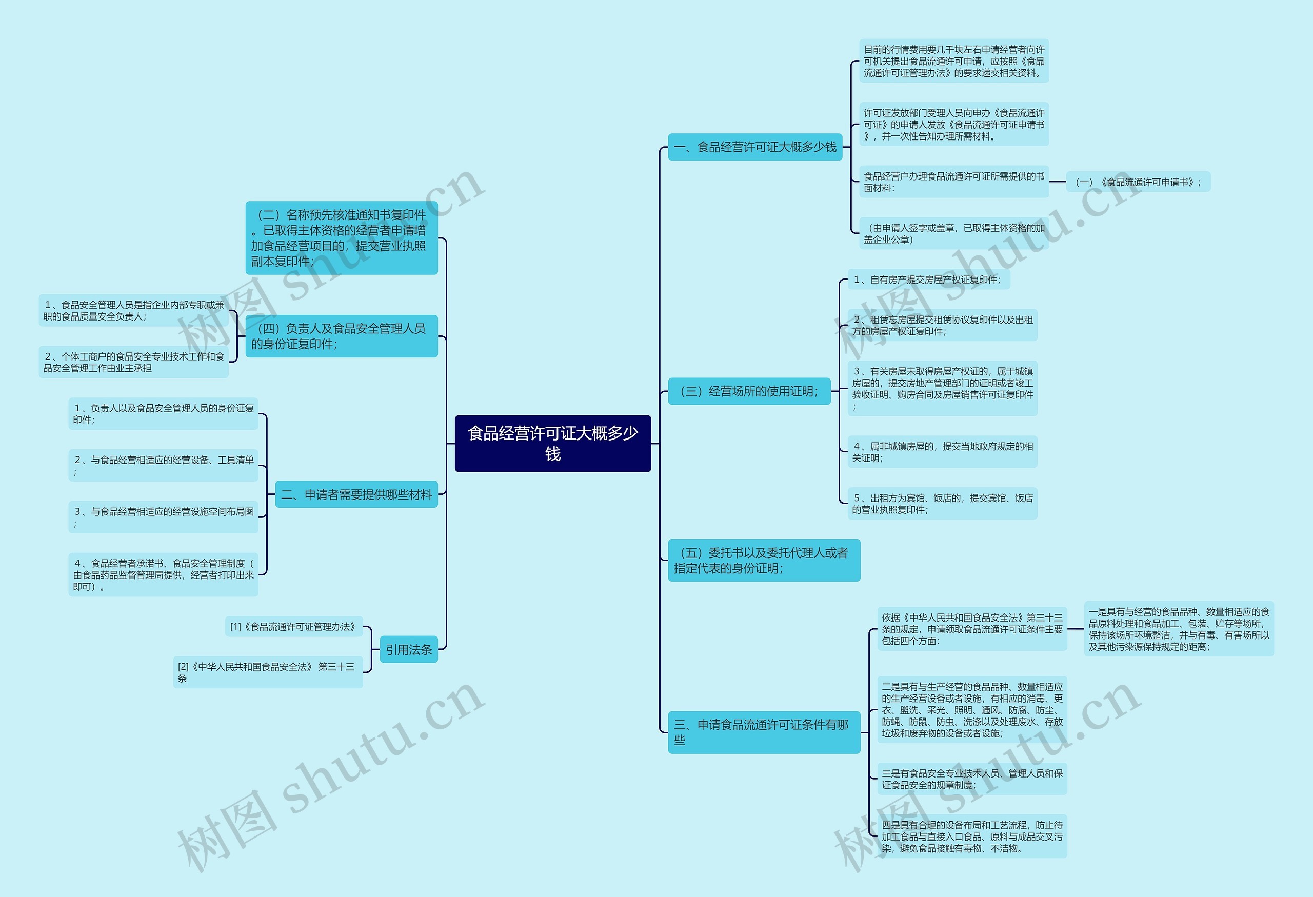 食品经营许可证大概多少钱思维导图