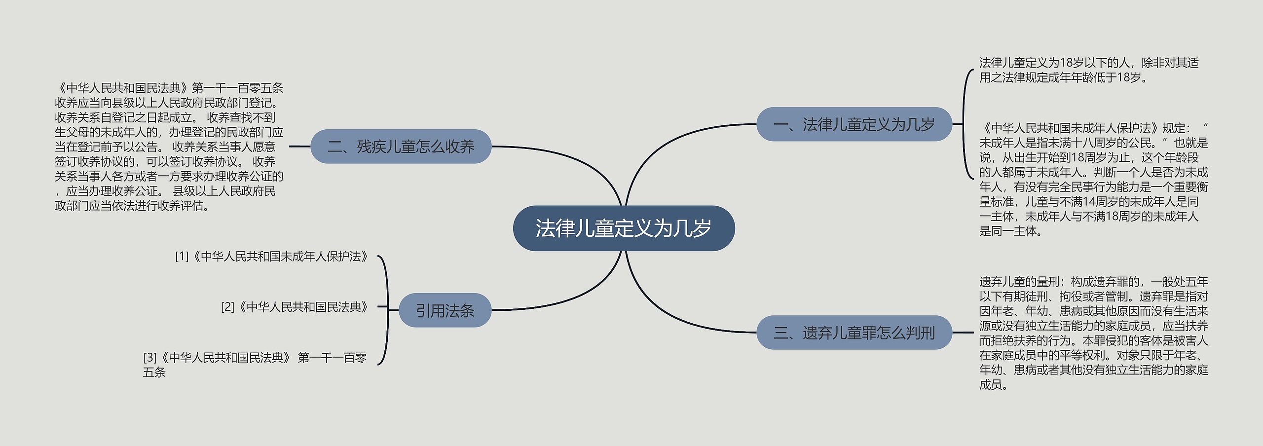 法律儿童定义为几岁思维导图