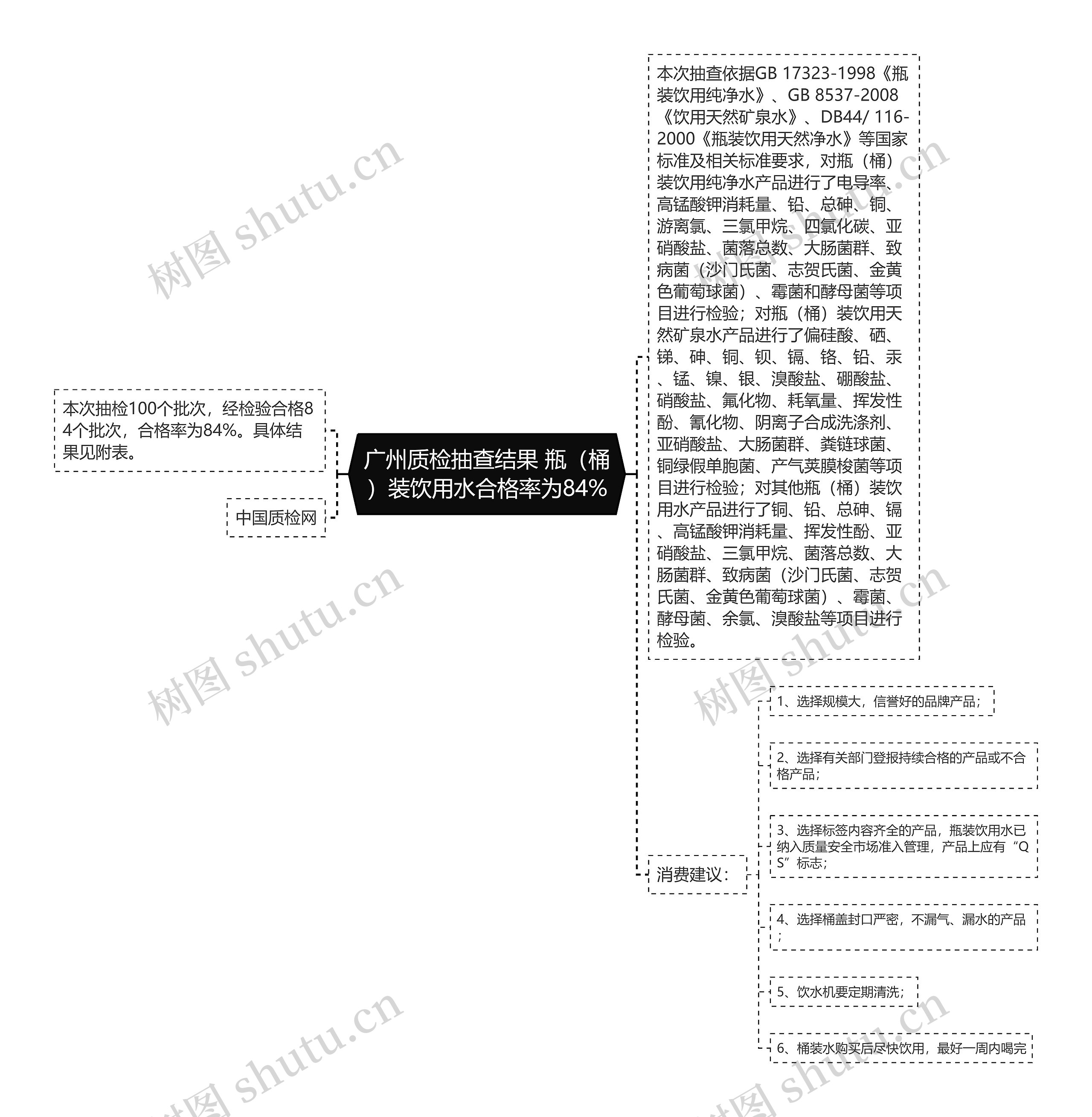 广州质检抽查结果 瓶（桶）装饮用水合格率为84%思维导图