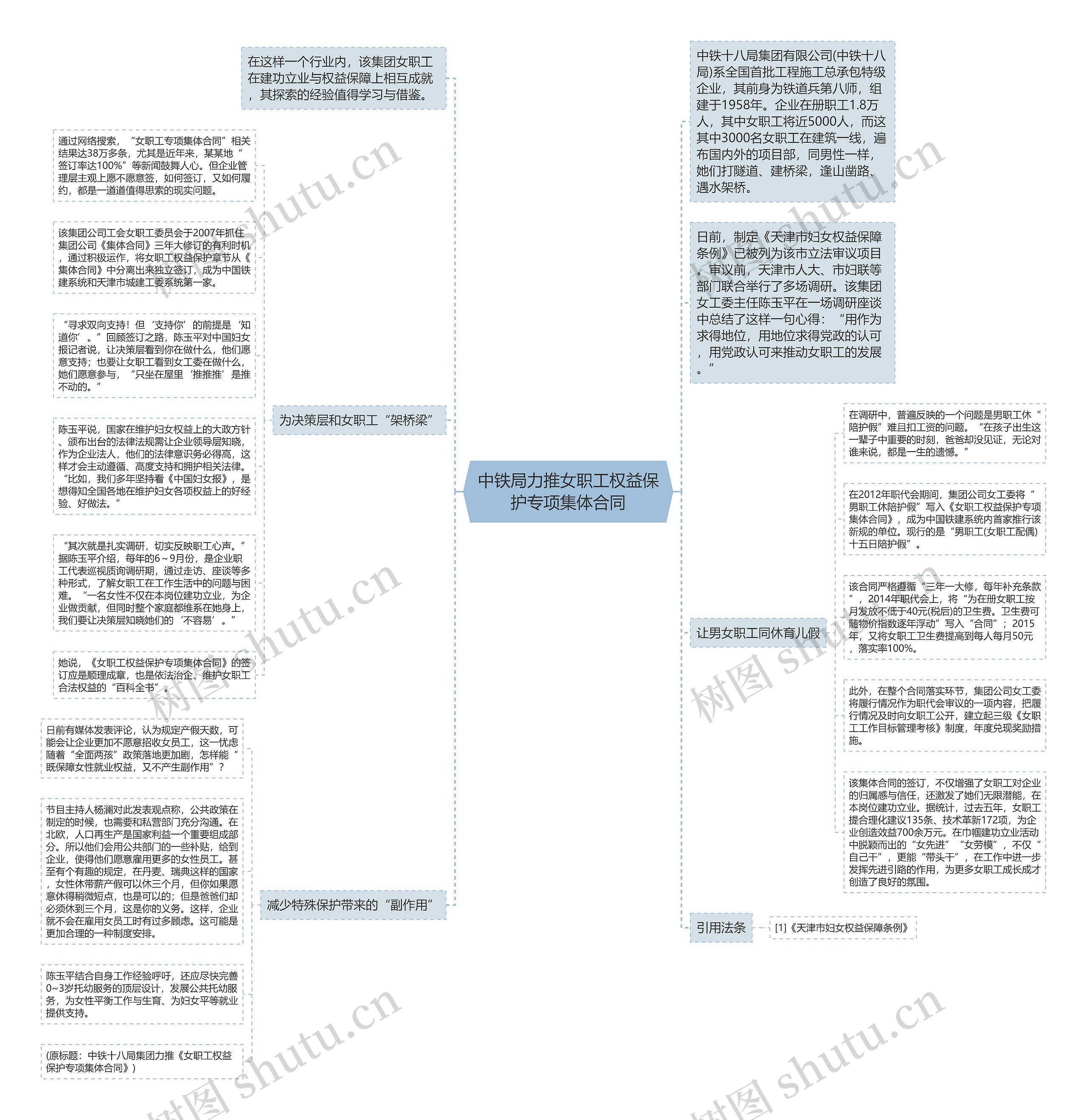 中铁局力推女职工权益保护专项集体合同思维导图