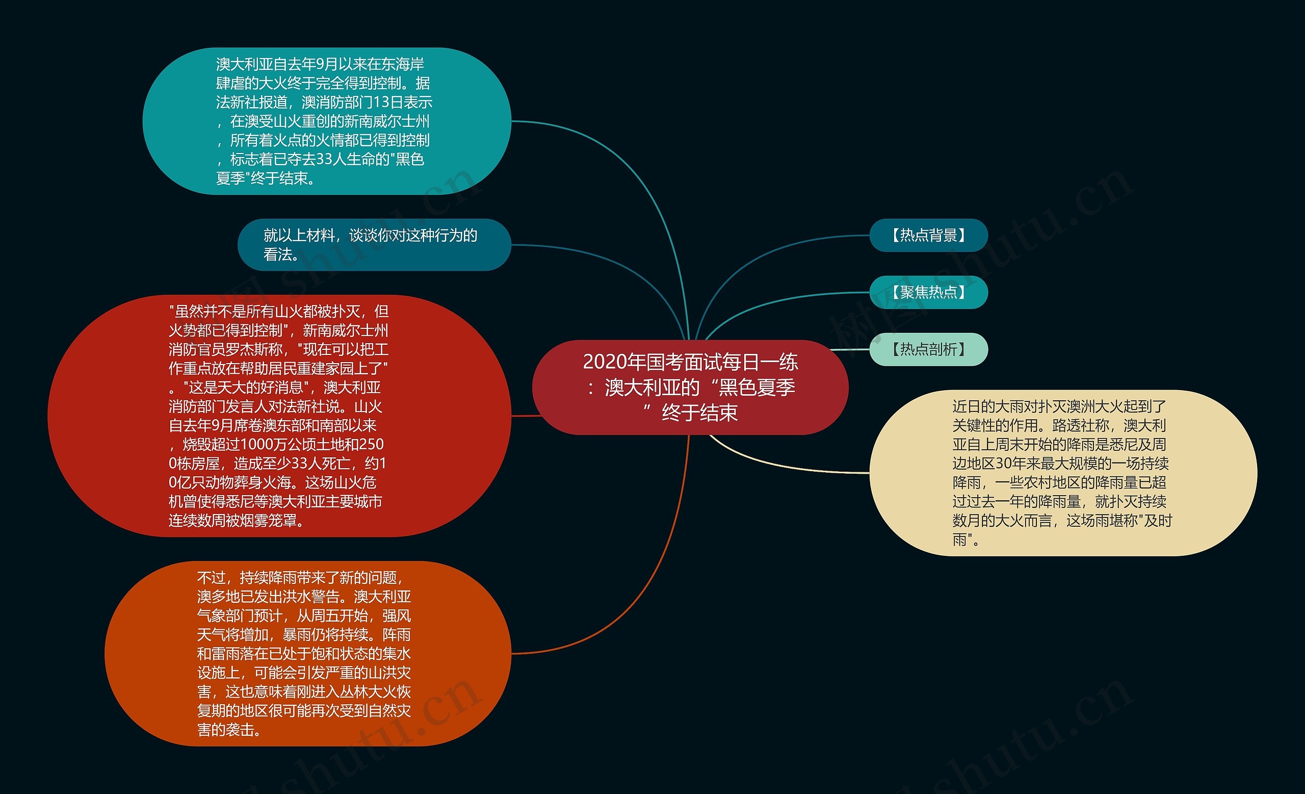 2020年国考面试每日一练：澳大利亚的“黑色夏季”终于结束思维导图