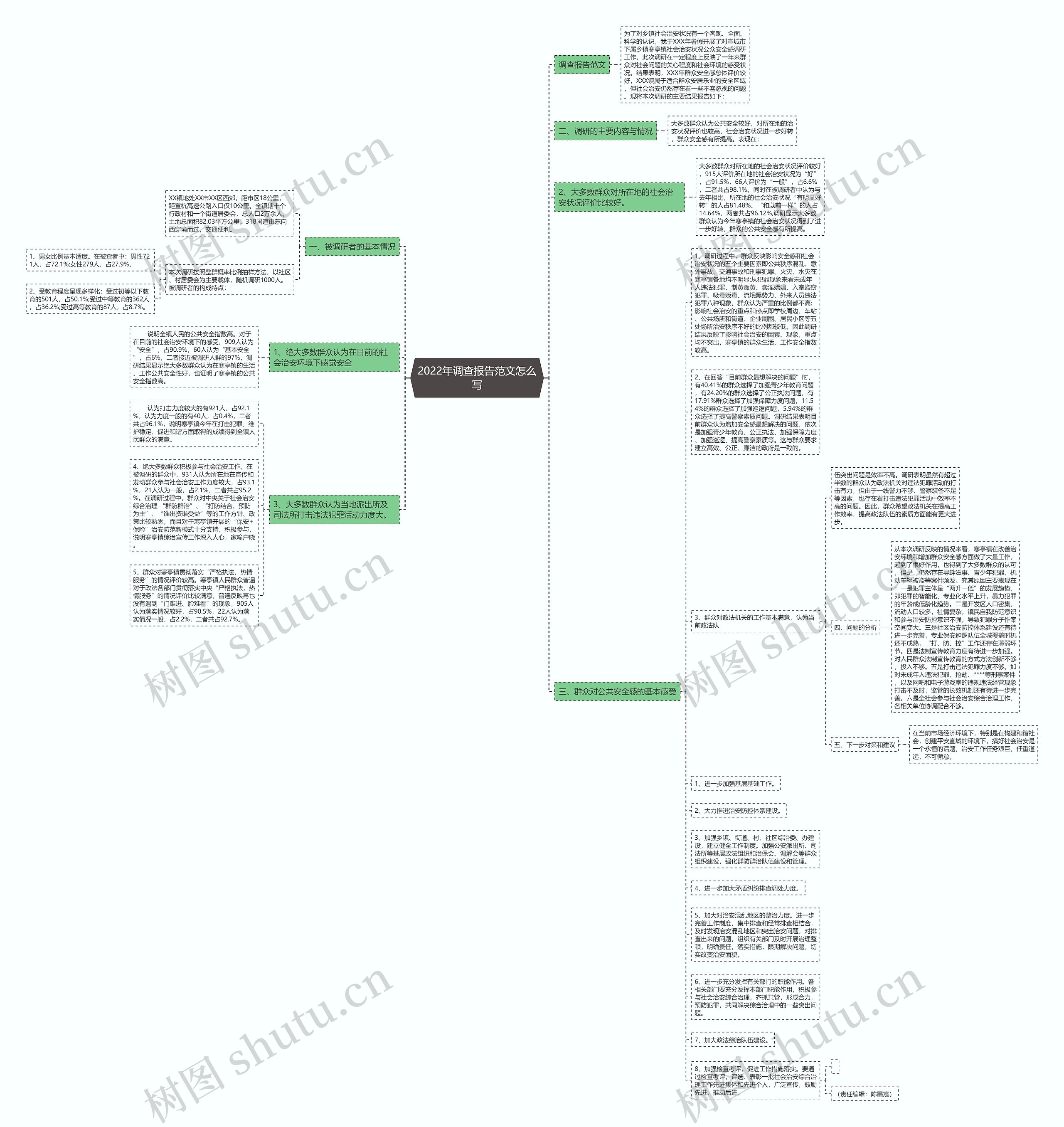 2022年调查报告范文怎么写思维导图