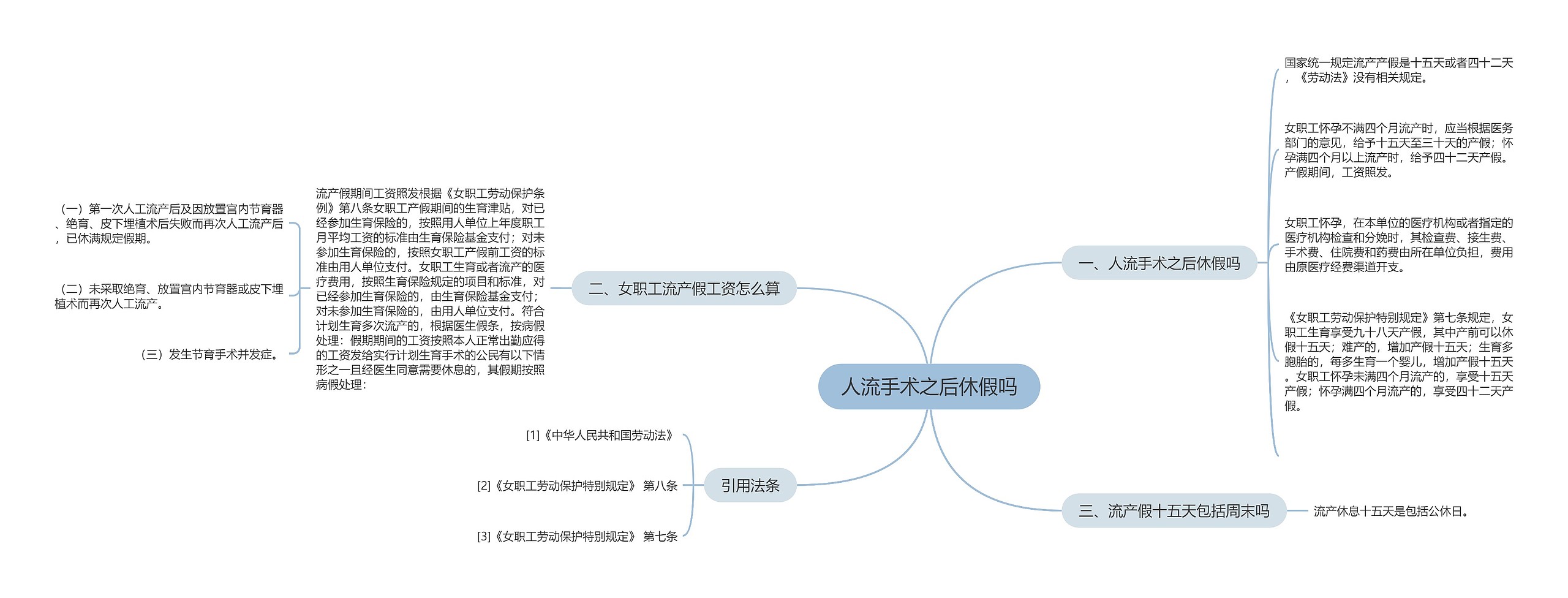 人流手术之后休假吗思维导图