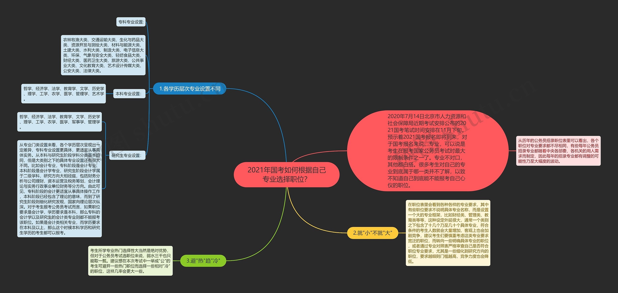 2021年国考如何根据自己专业选择职位？思维导图