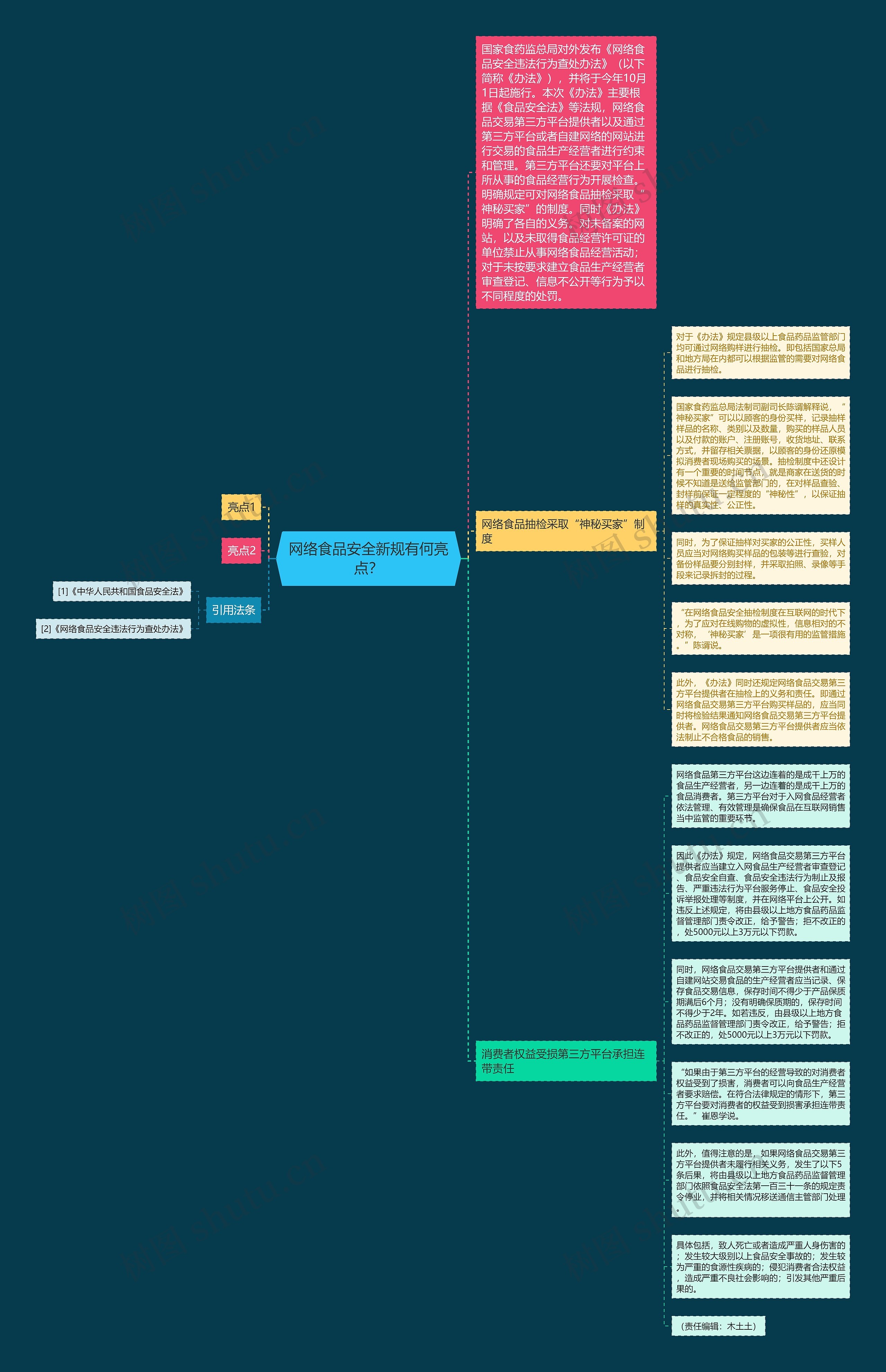 网络食品安全新规有何亮点？思维导图