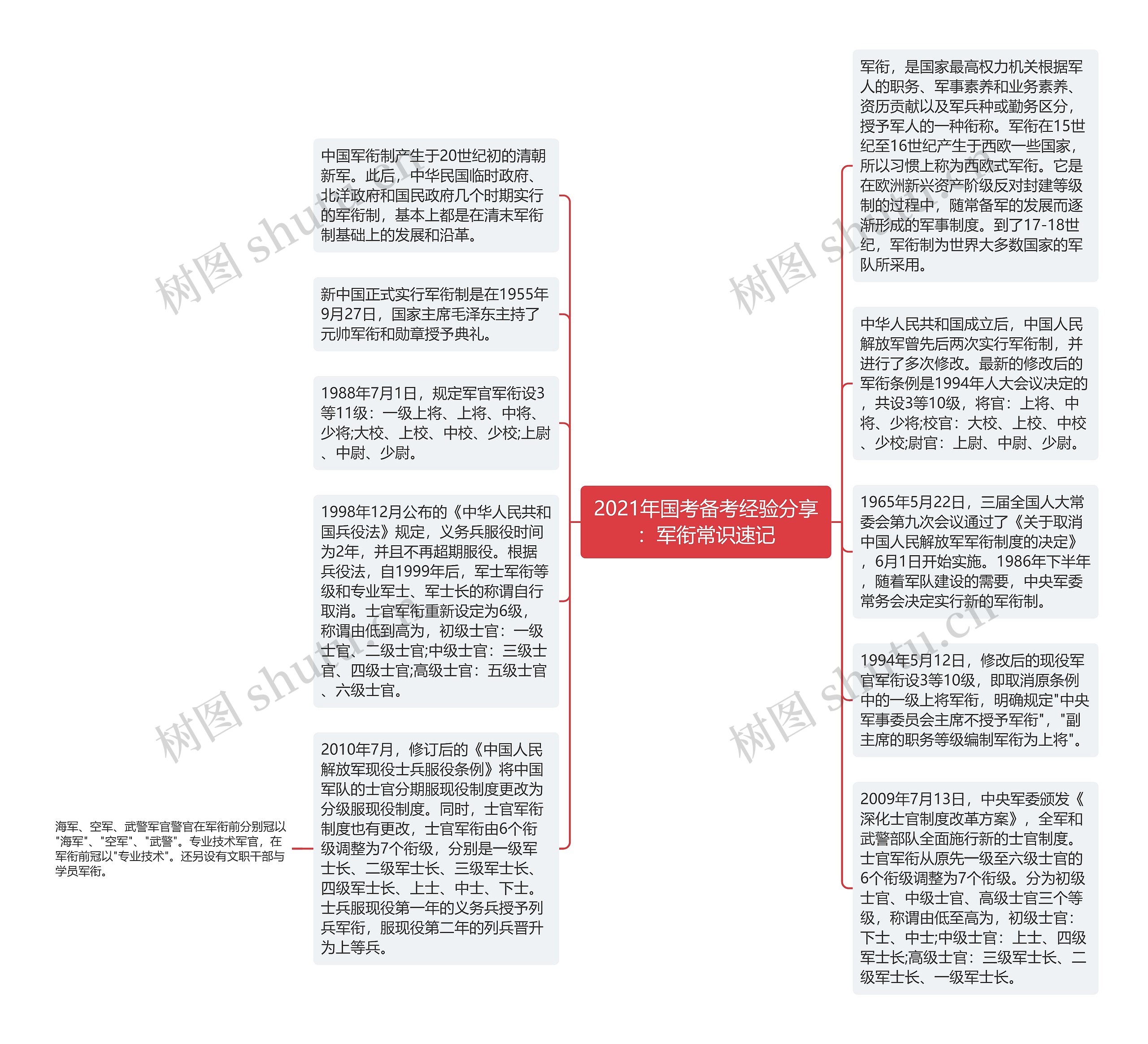 2021年国考备考经验分享：军衔常识速记