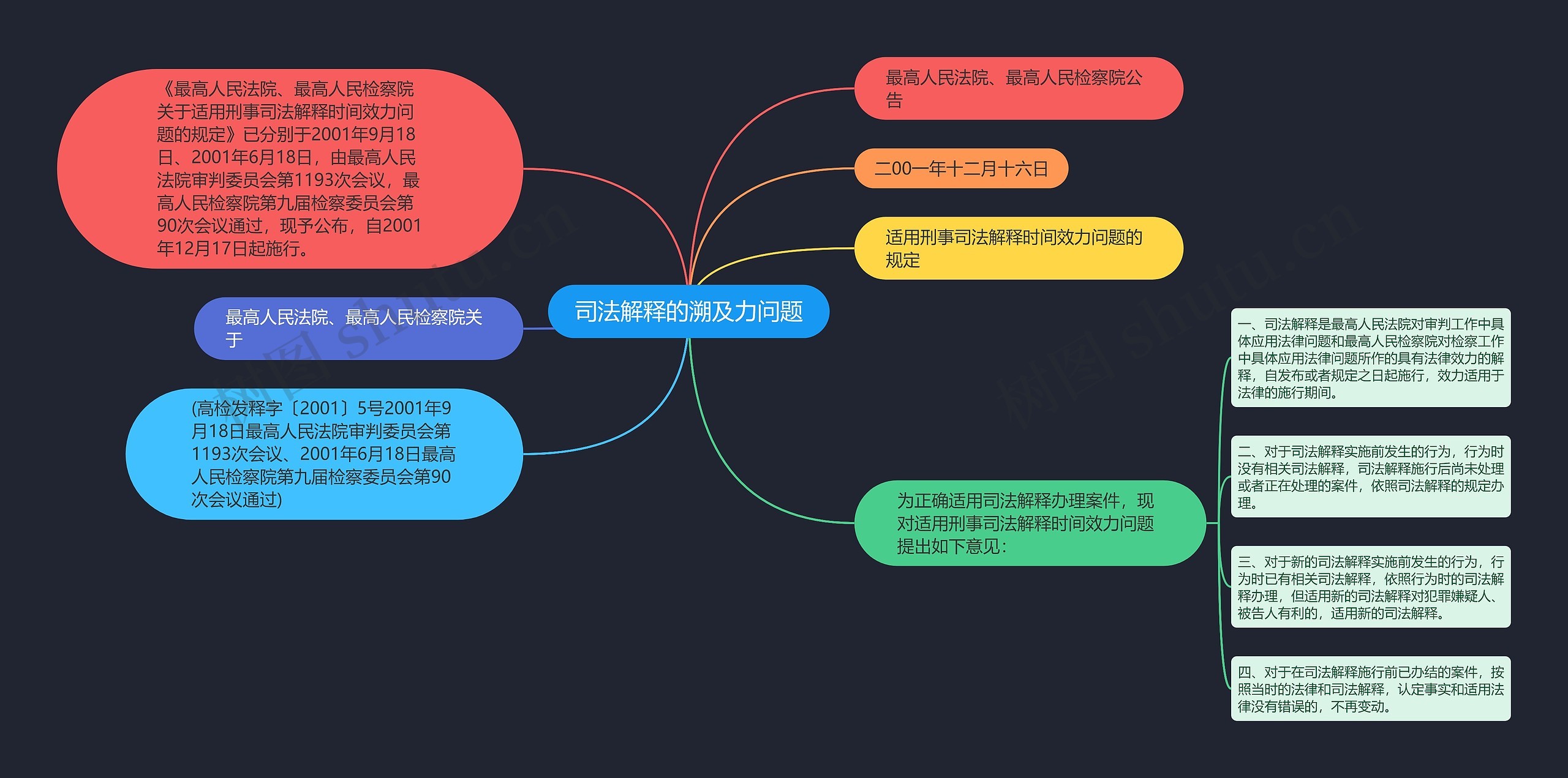 司法解释的溯及力问题思维导图