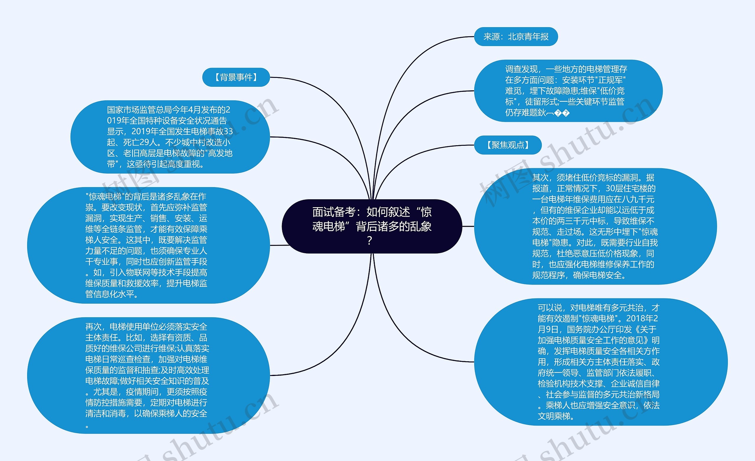 面试备考：如何叙述“惊魂电梯”背后诸多的乱象？思维导图