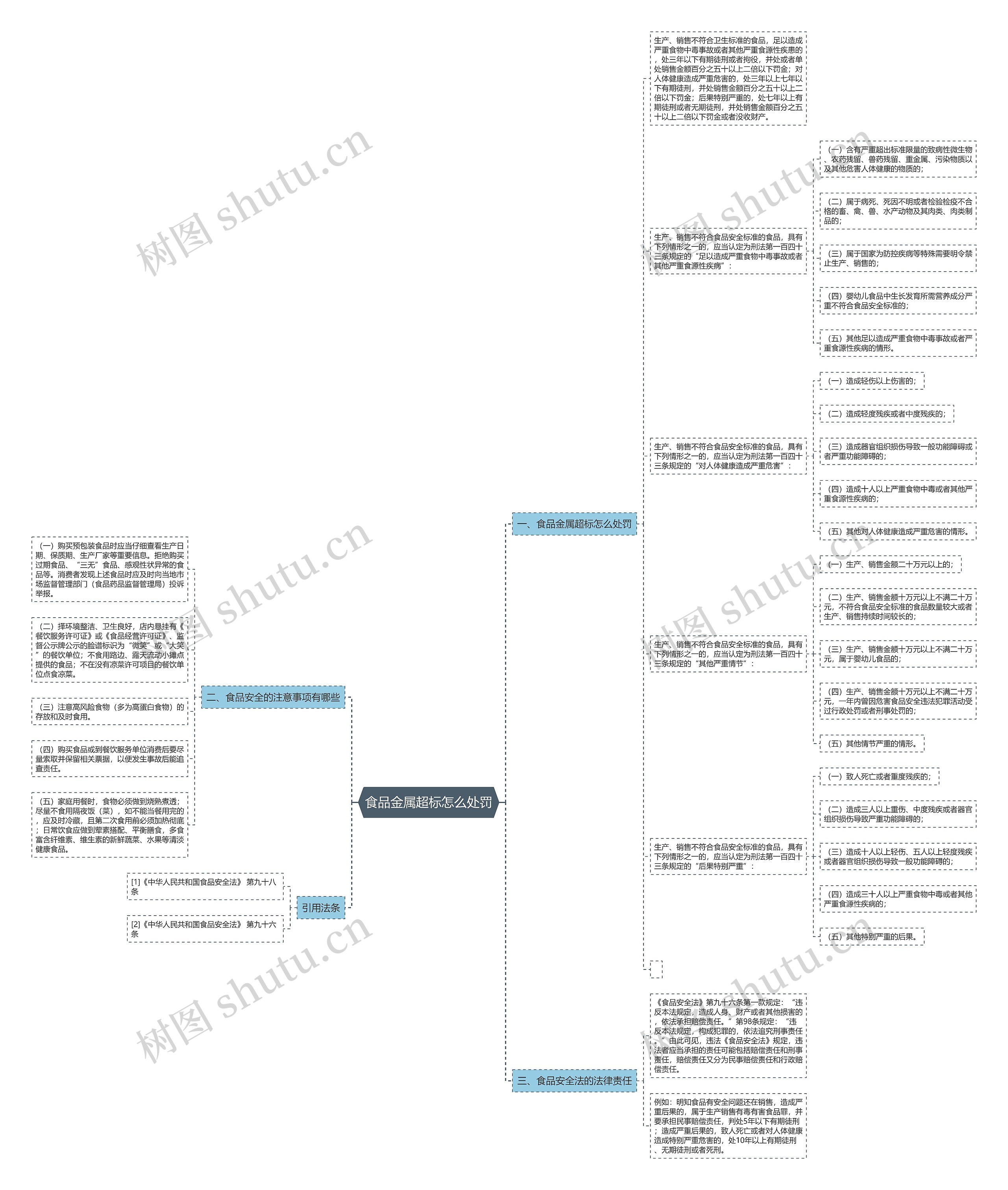 食品金属超标怎么处罚思维导图高清图 食品金属超标怎么处罚思维导图