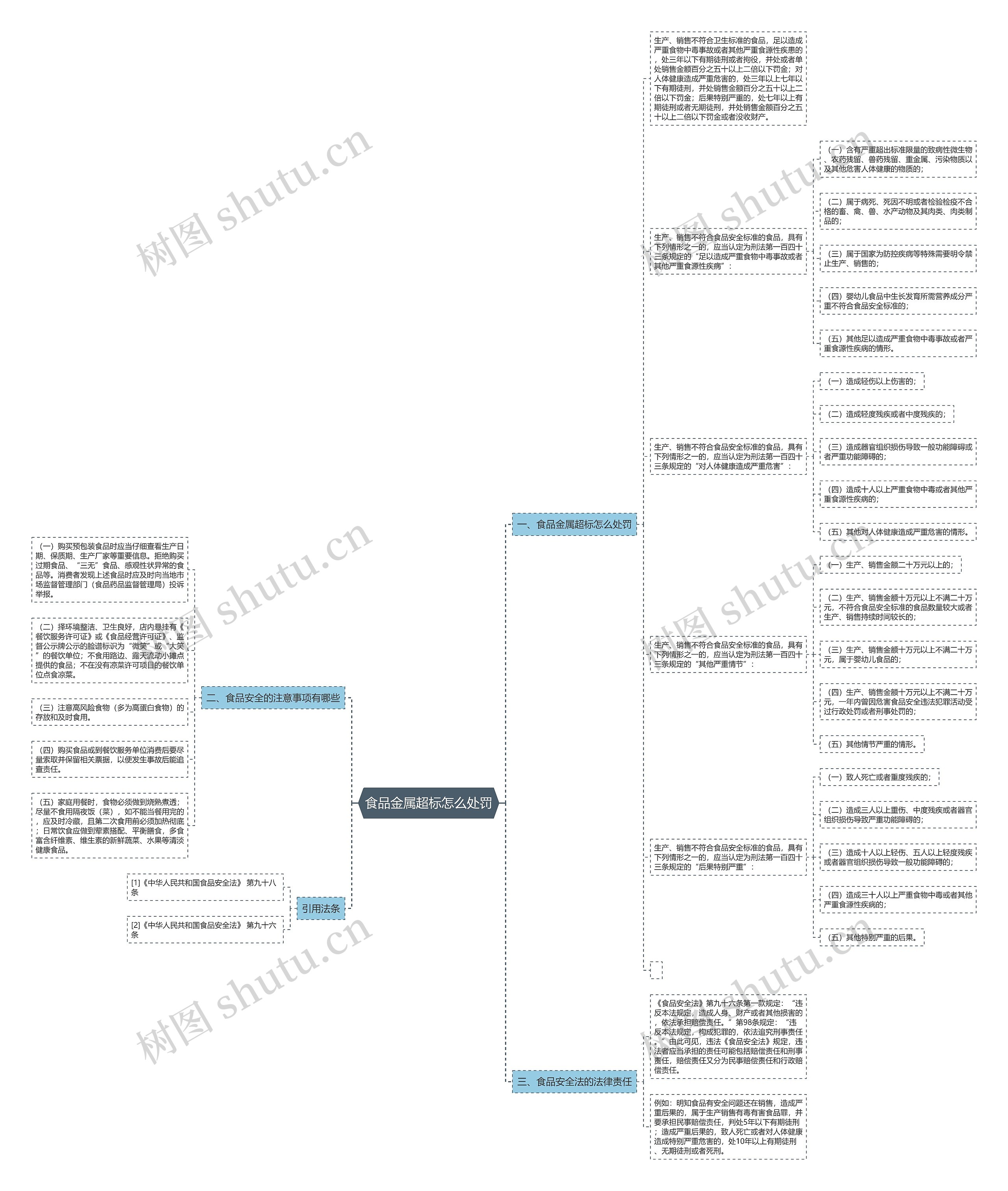 食品金属超标怎么处罚思维导图