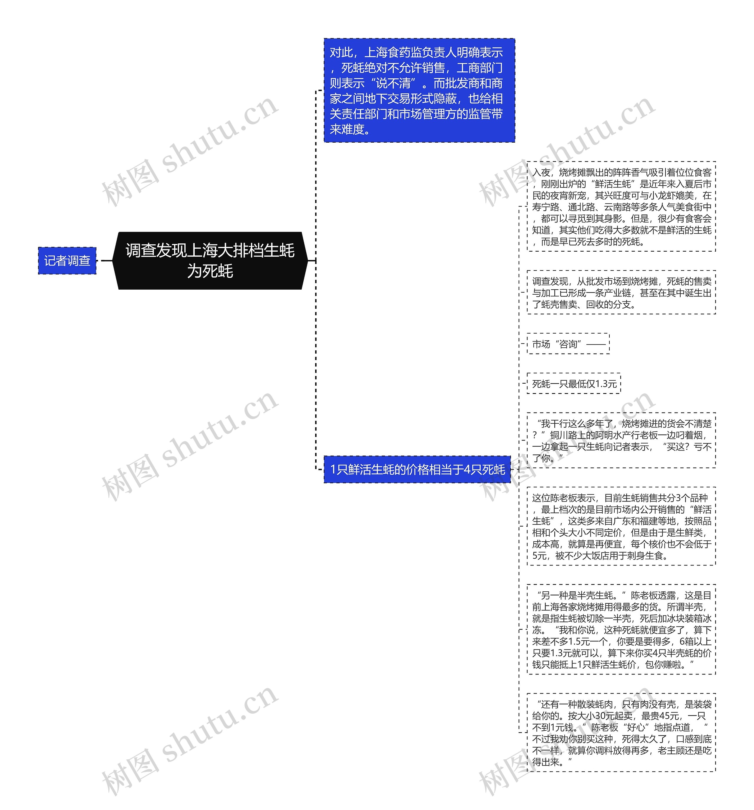 调查发现上海大排档生蚝为死蚝思维导图