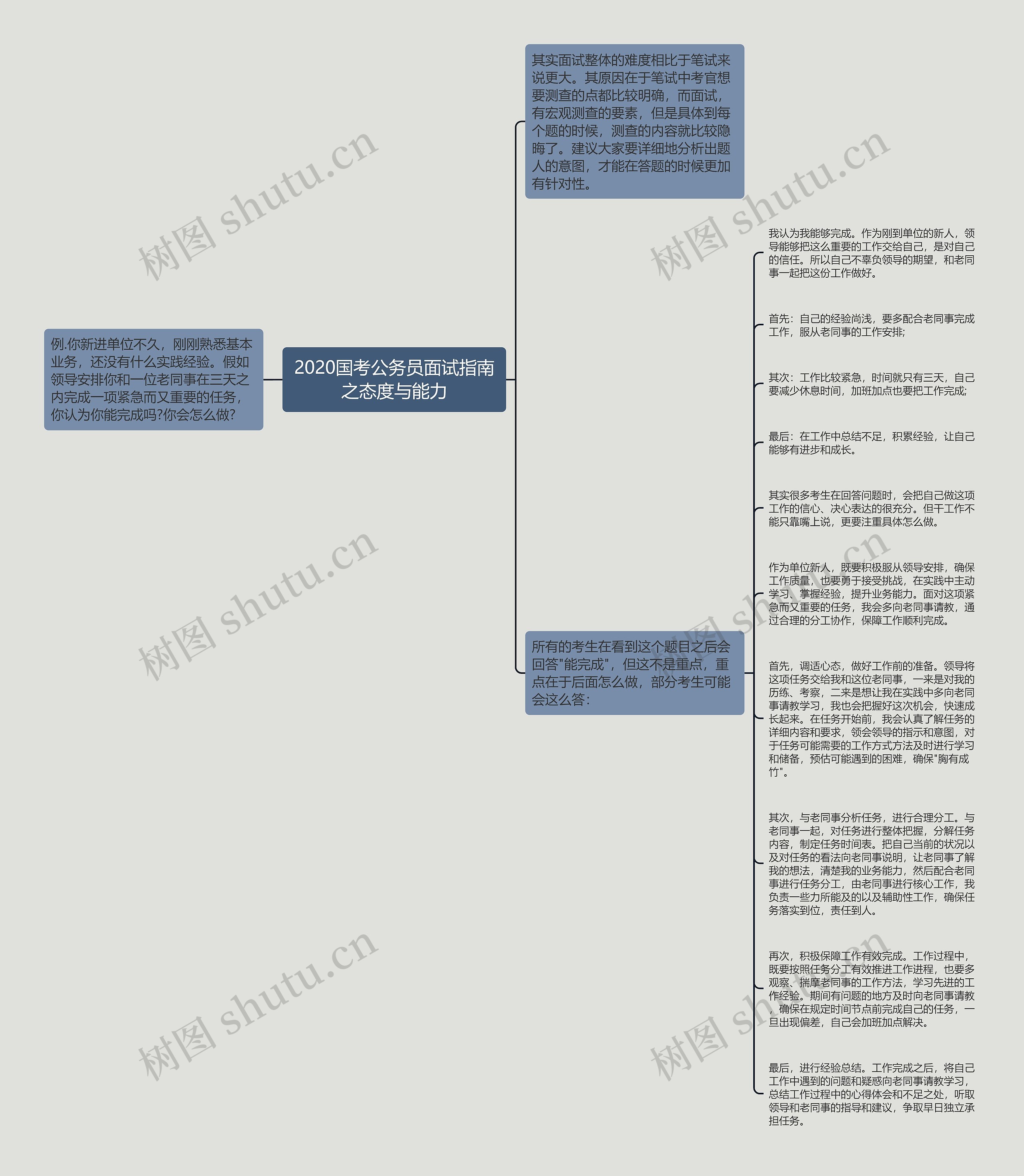 2020国考公务员面试指南之态度与能力