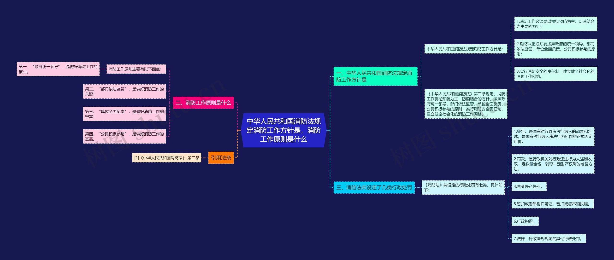 中华人民共和国消防法规定消防工作方针是，消防工作原则是什么思维导图
