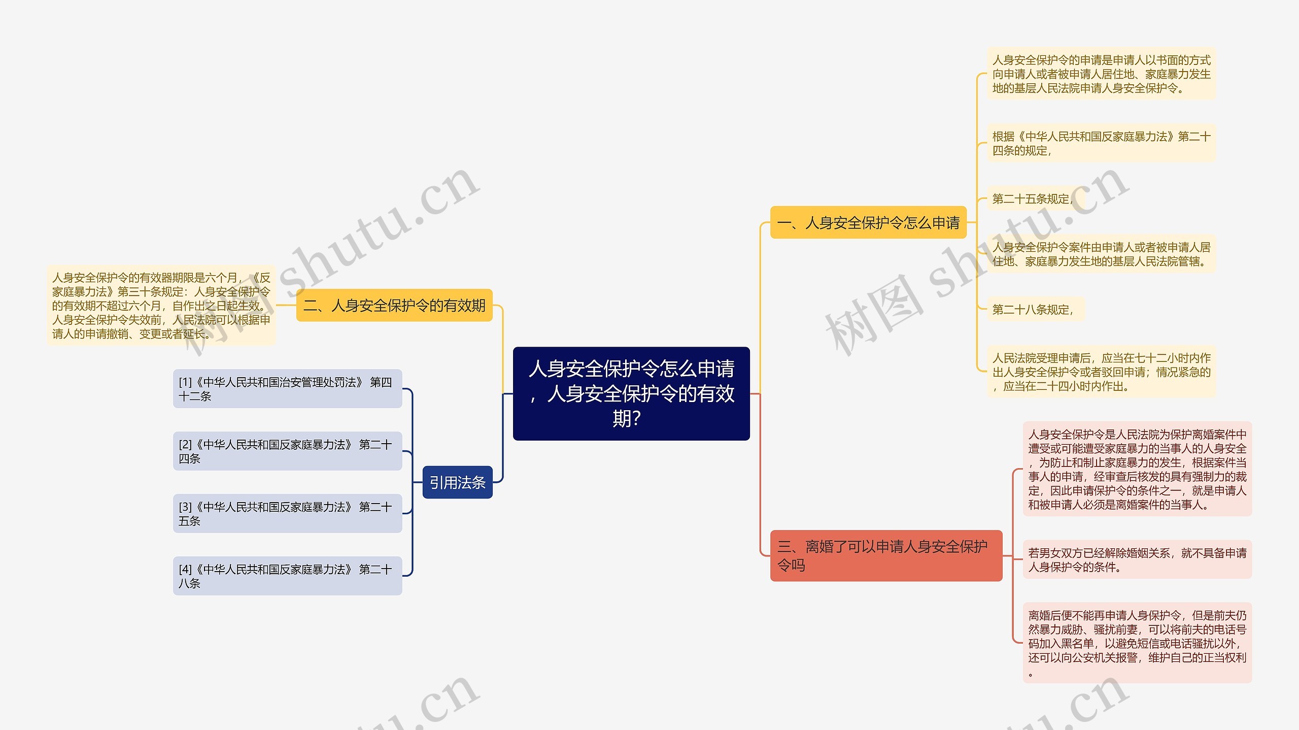 人身安全保护令怎么申请，人身安全保护令的有效期？思维导图