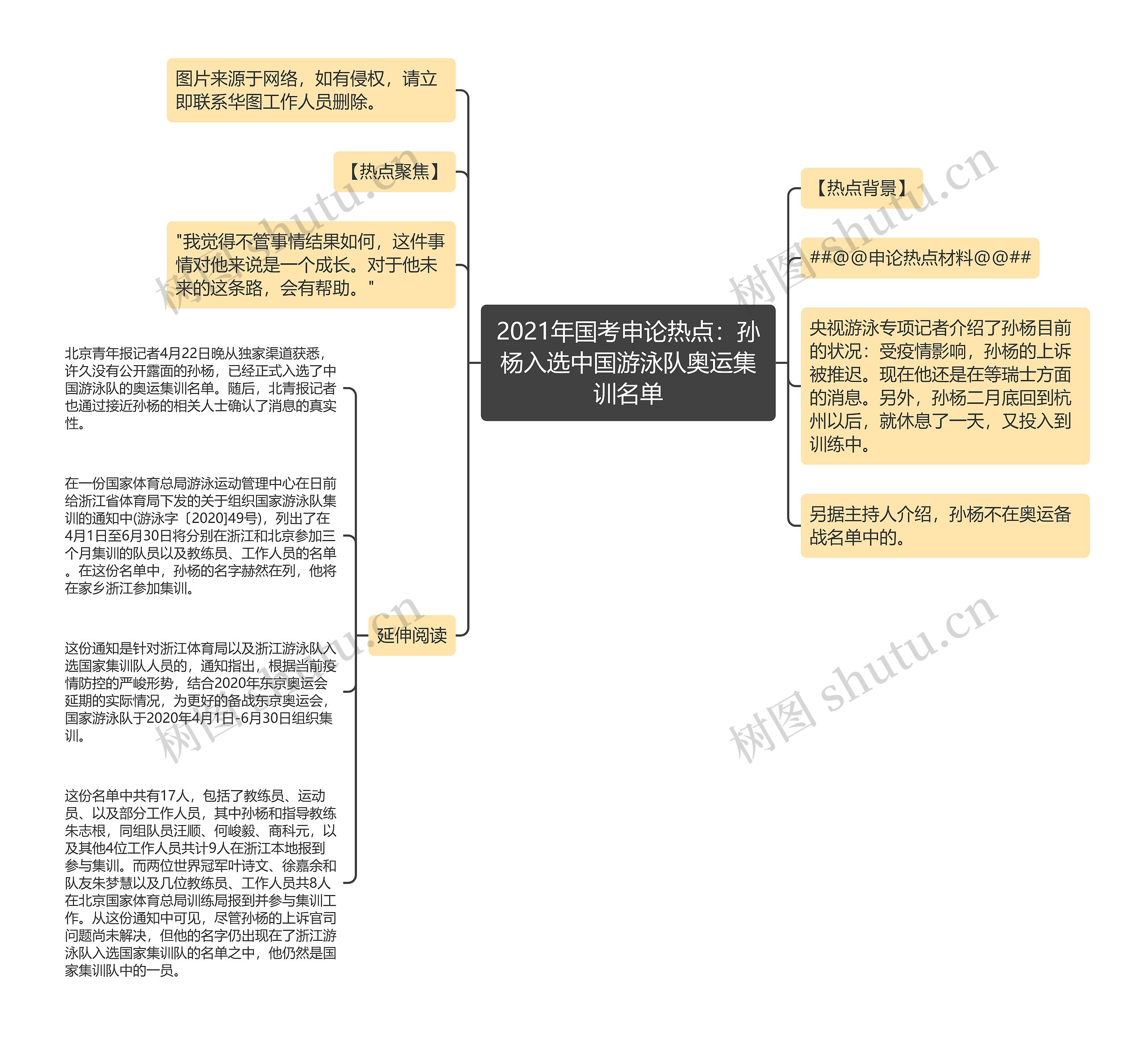 2021年国考申论热点：孙杨入选中国游泳队奥运集训名单思维导图