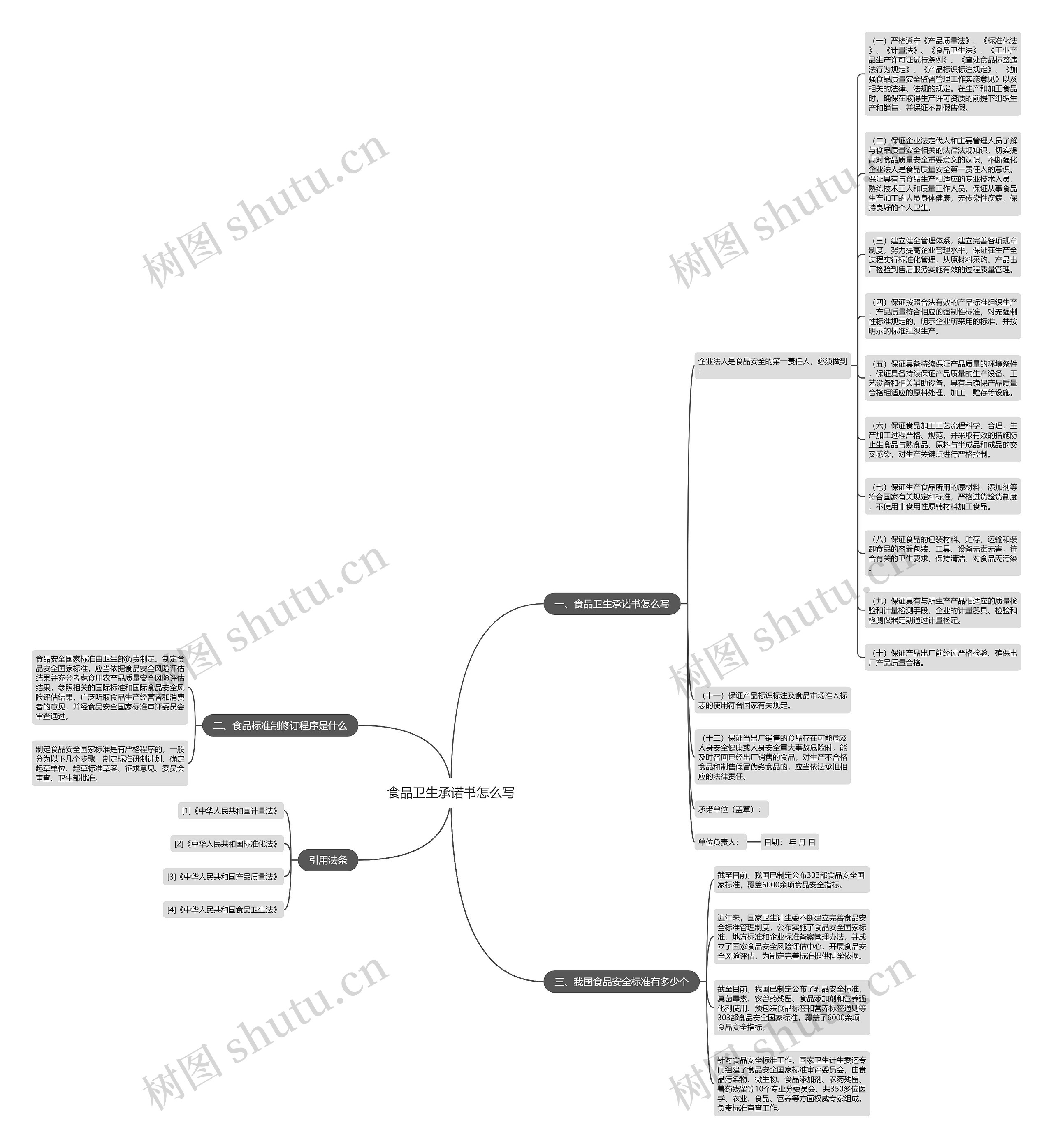 食品卫生承诺书怎么写思维导图