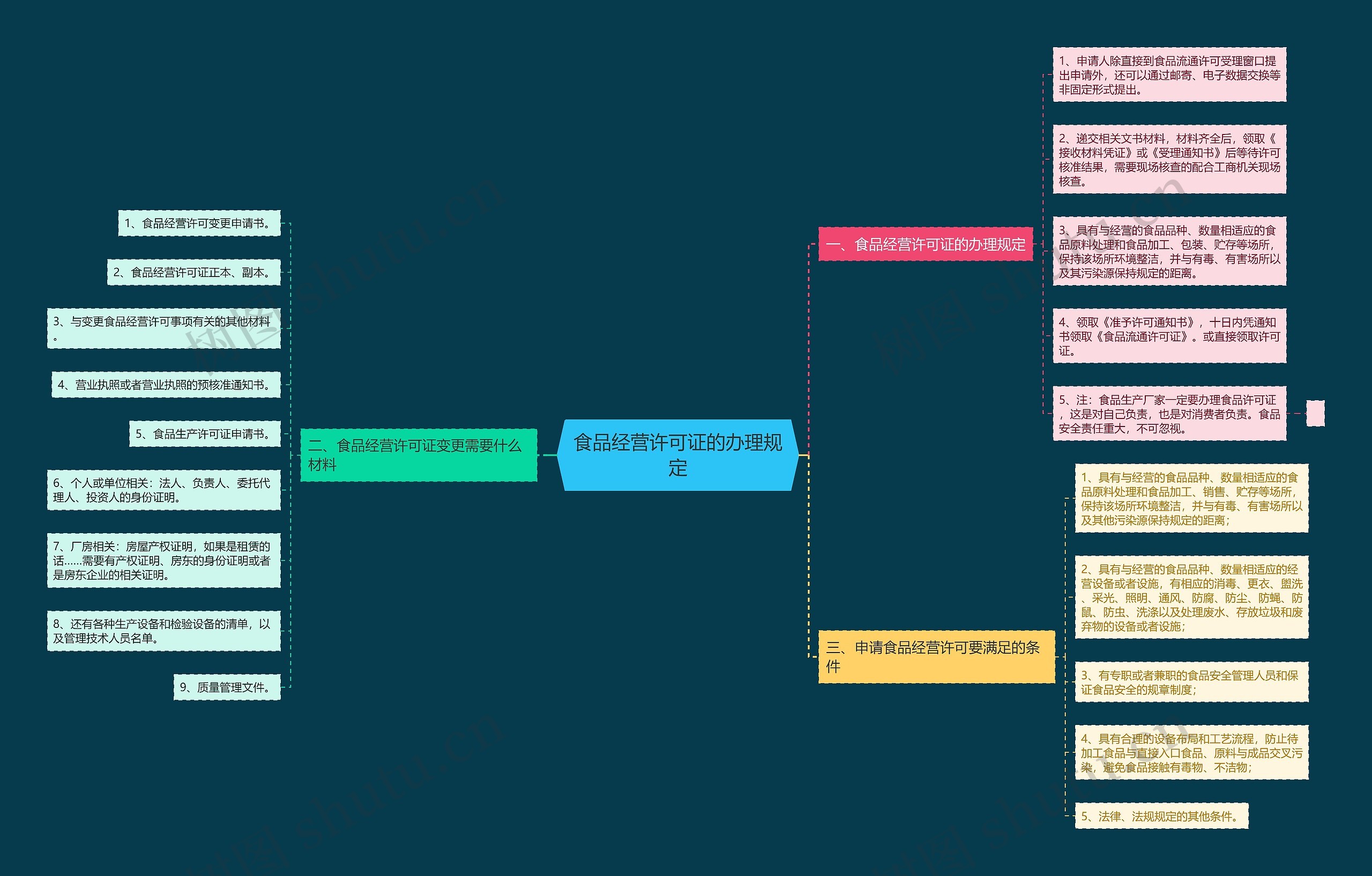 食品经营许可证的办理规定思维导图