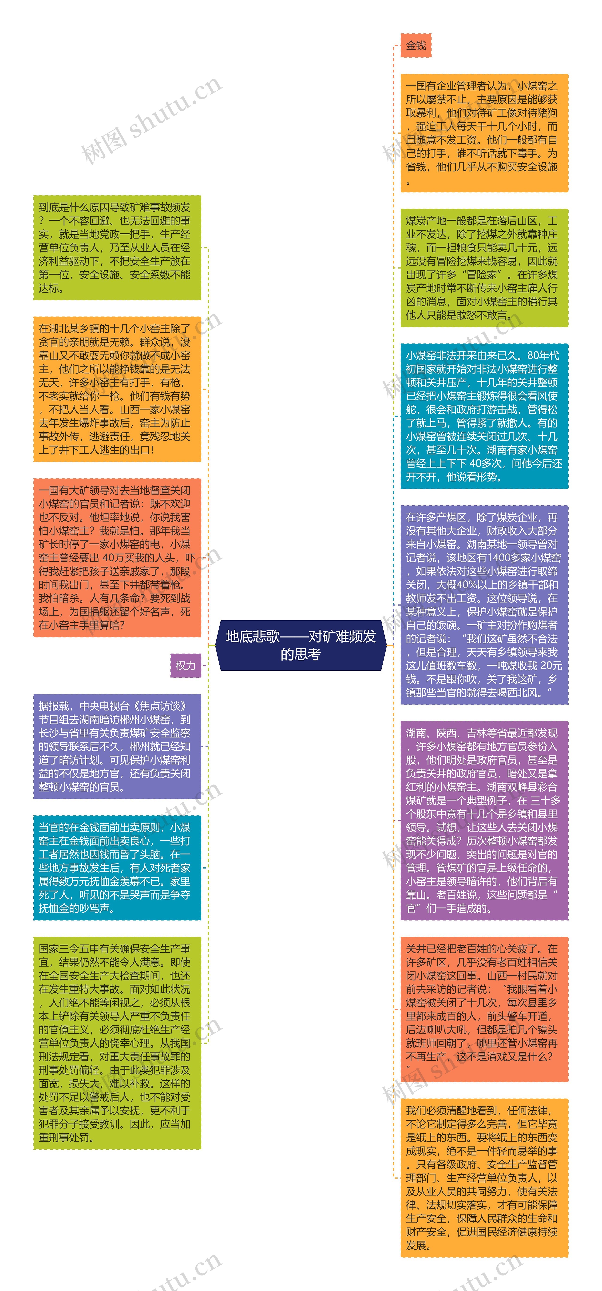 地底悲歌——对矿难频发的思考思维导图