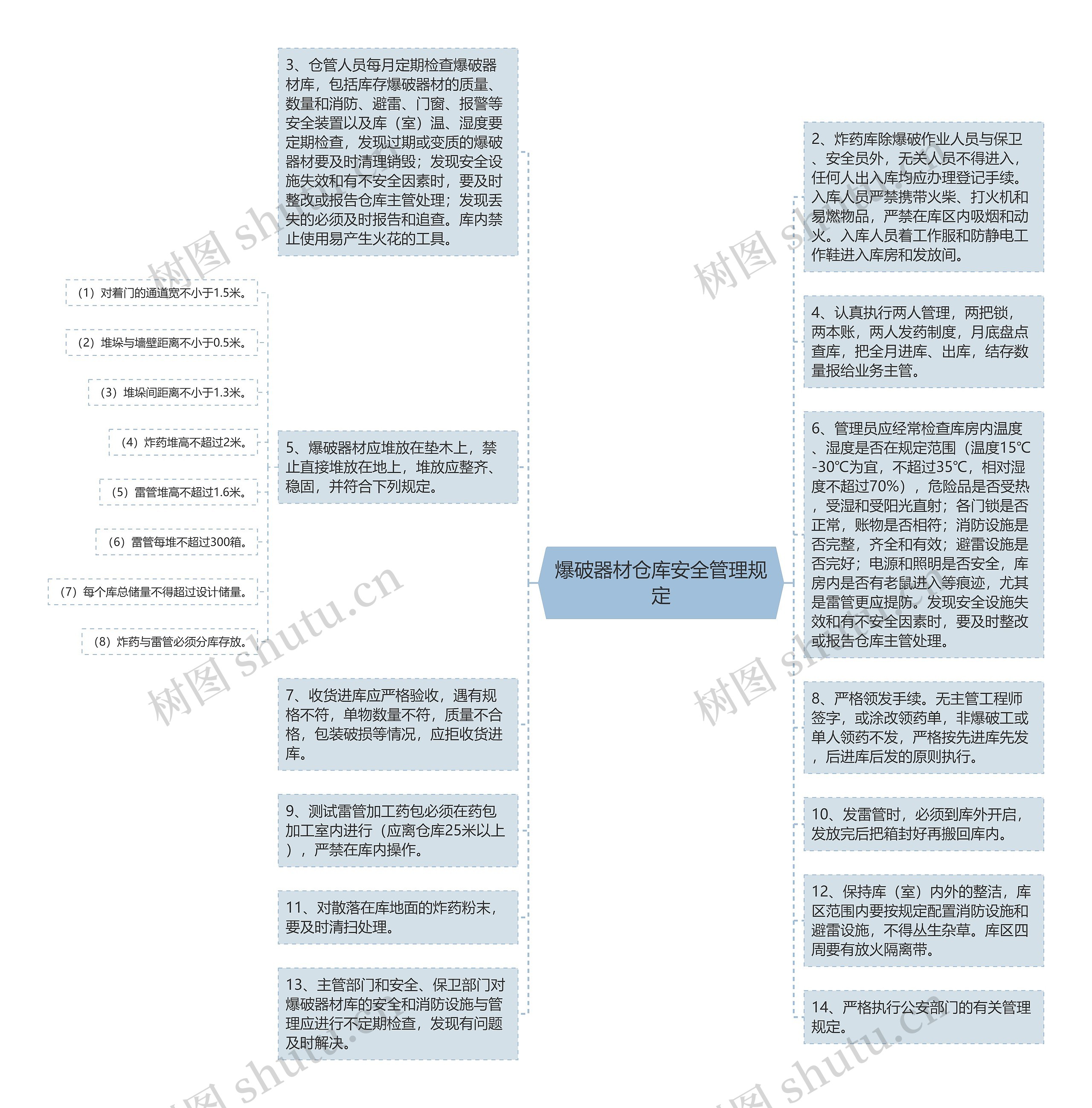 爆破器材仓库安全管理规定