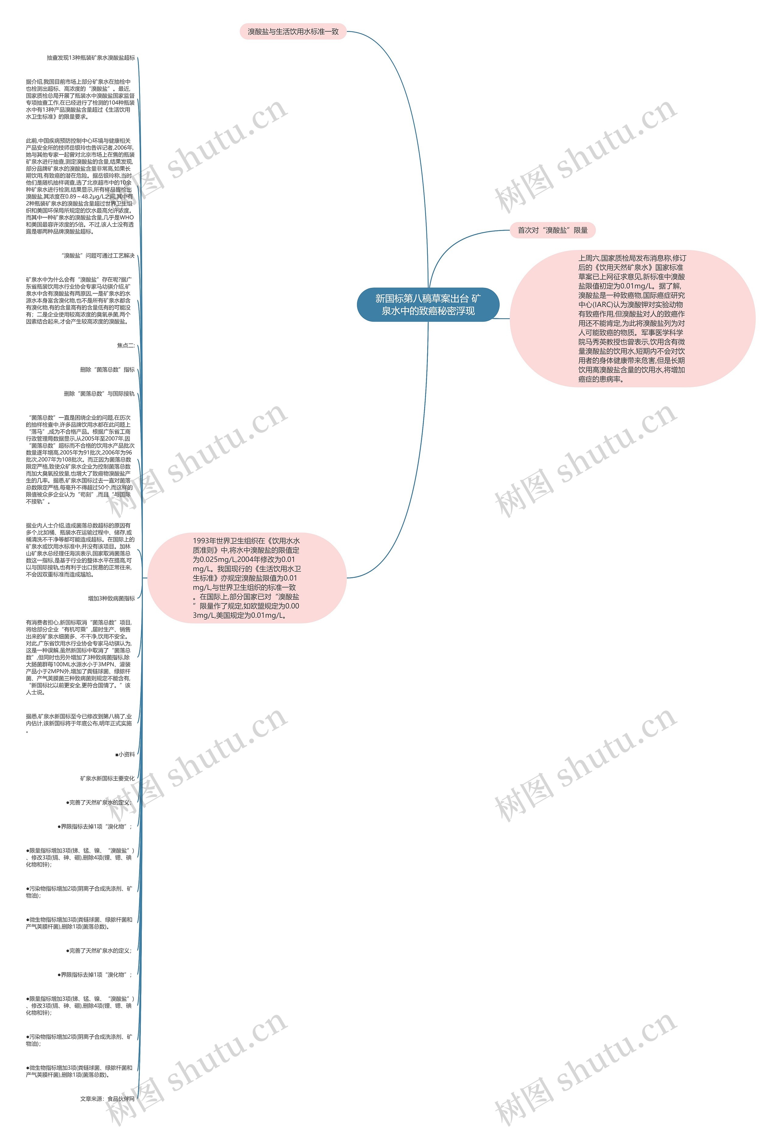 新国标第八稿草案出台 矿泉水中的致癌秘密浮现思维导图