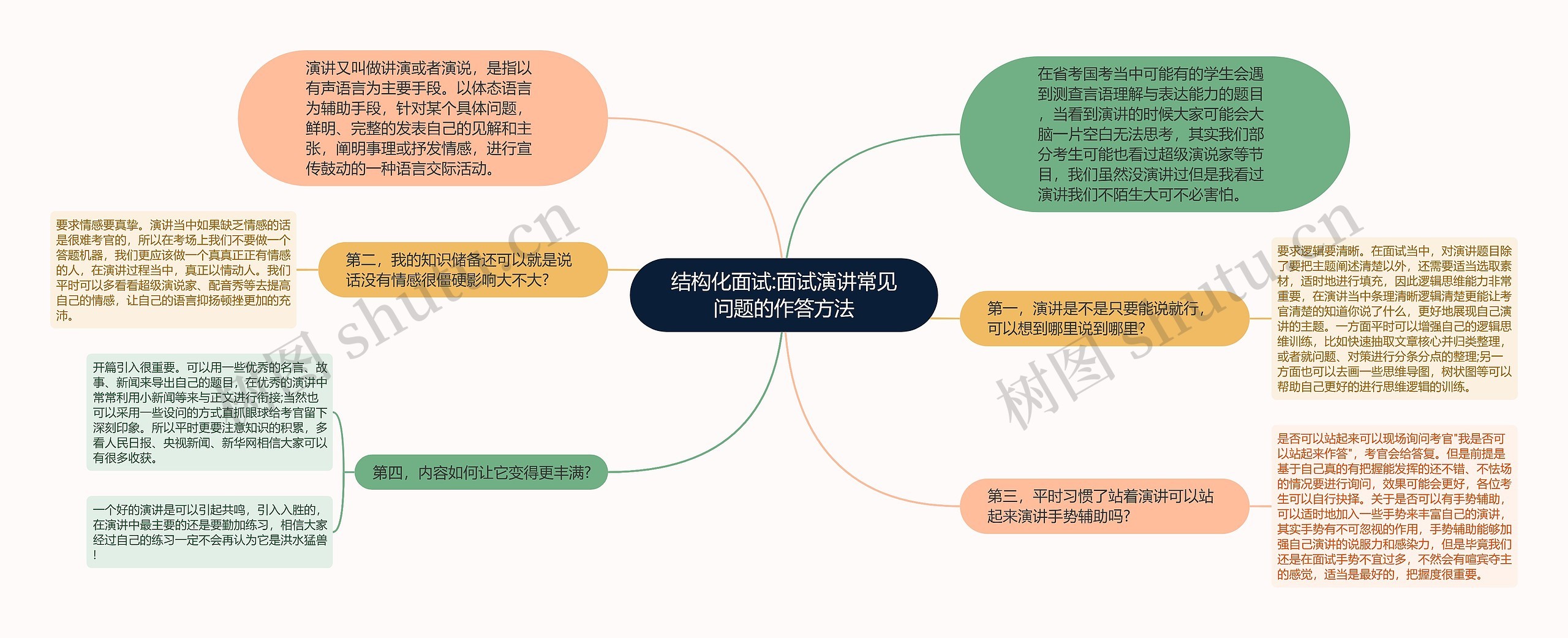 结构化面试:面试演讲常见问题的作答方法