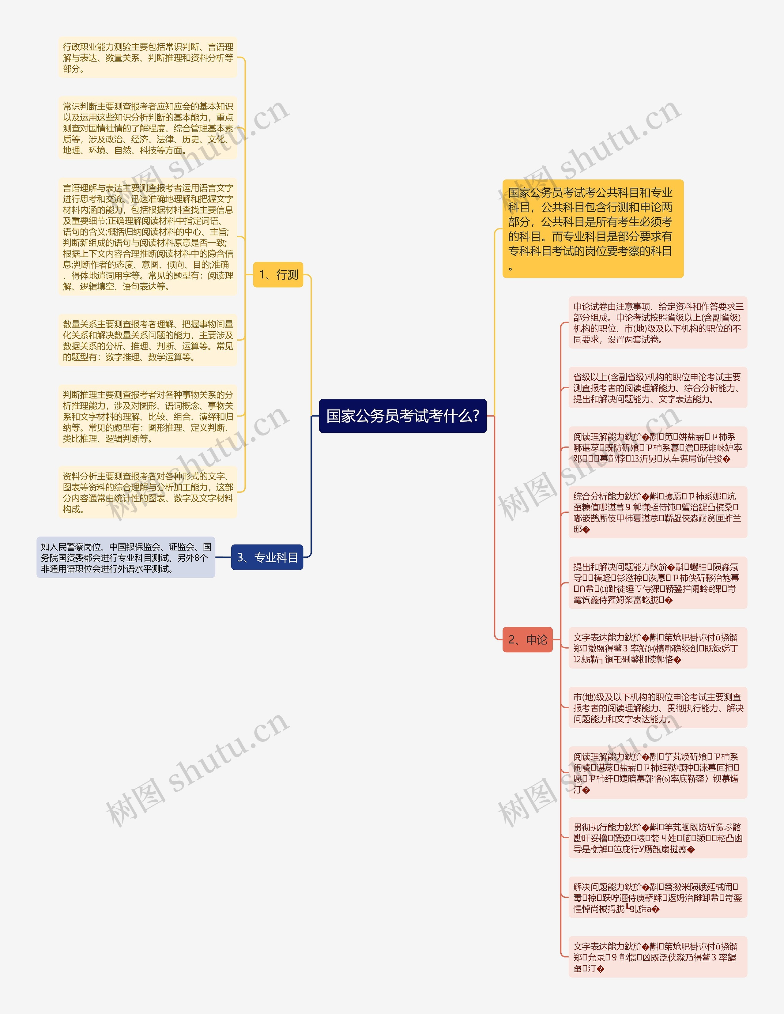 国家公务员考试考什么?思维导图