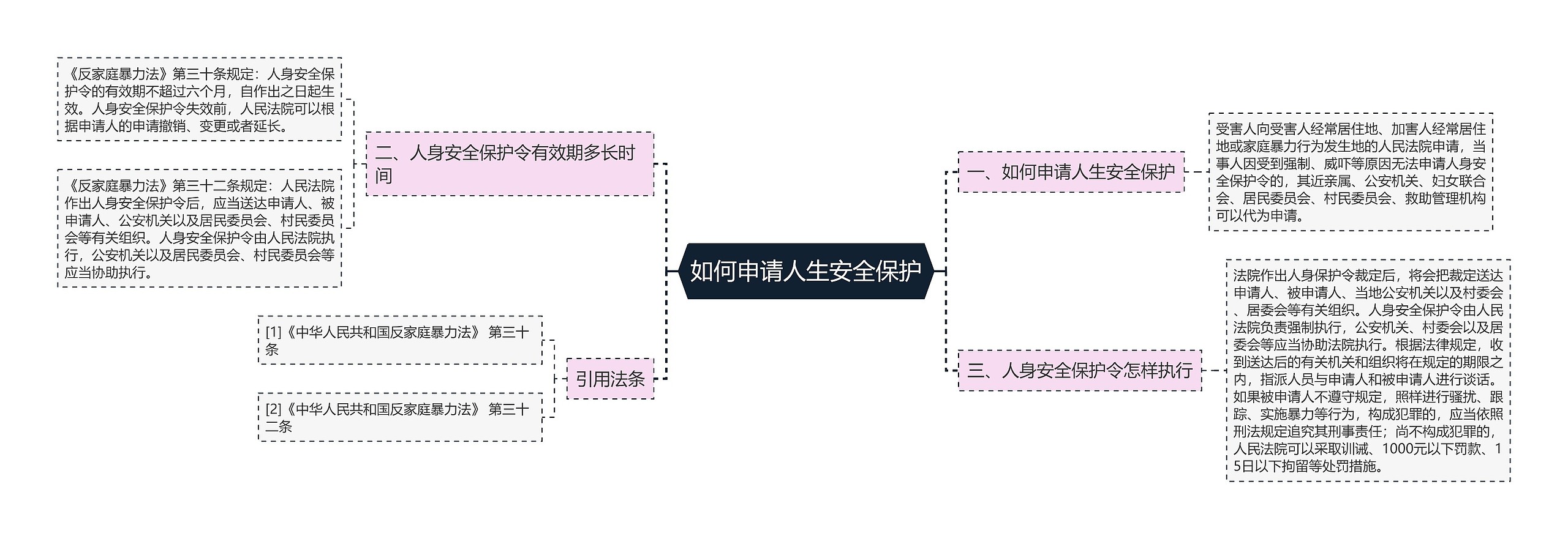 如何申请人生安全保护