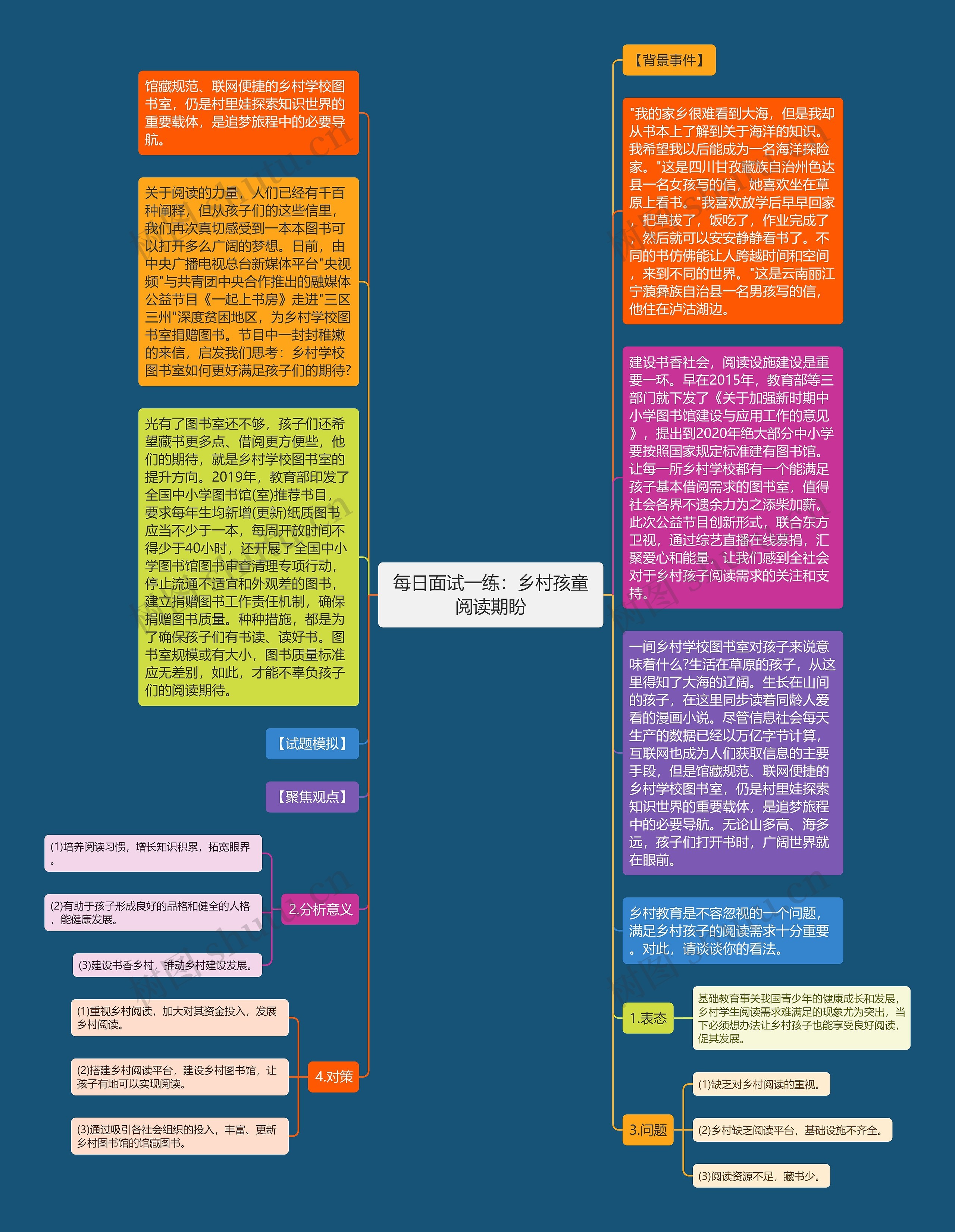 每日面试一练：乡村孩童阅读期盼思维导图