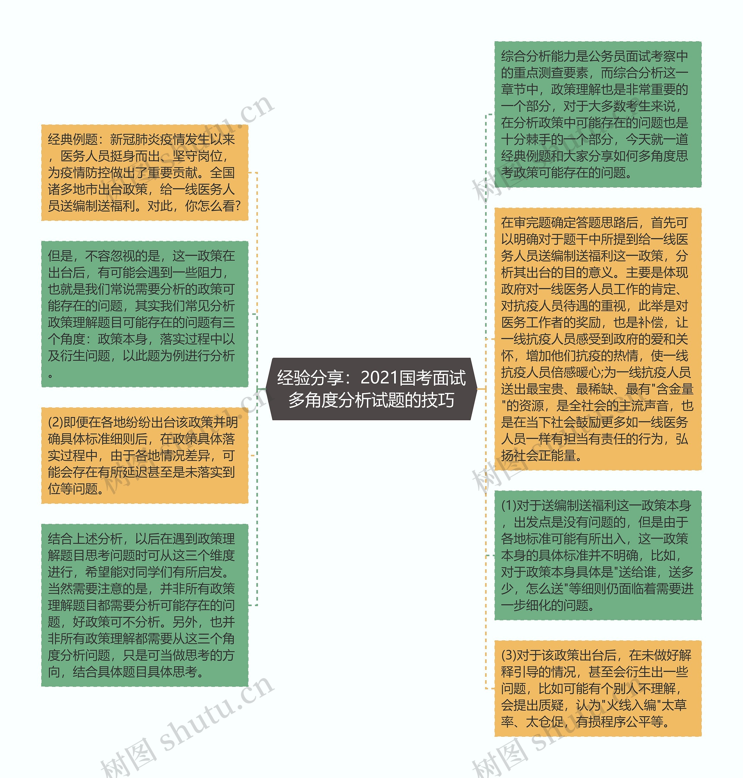 经验分享：2021国考面试多角度分析试题的技巧思维导图