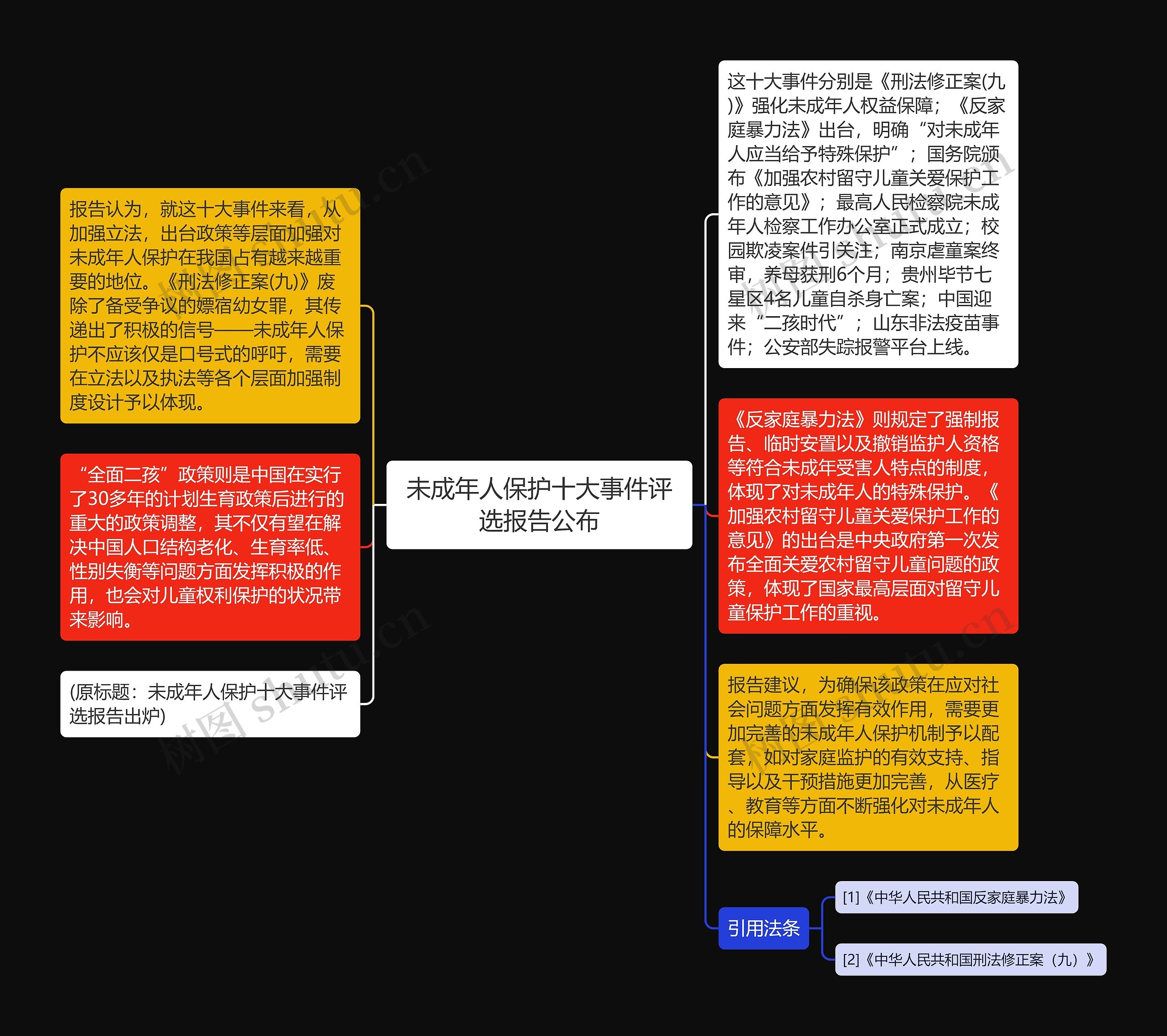 未成年人保护十大事件评选报告公布思维导图