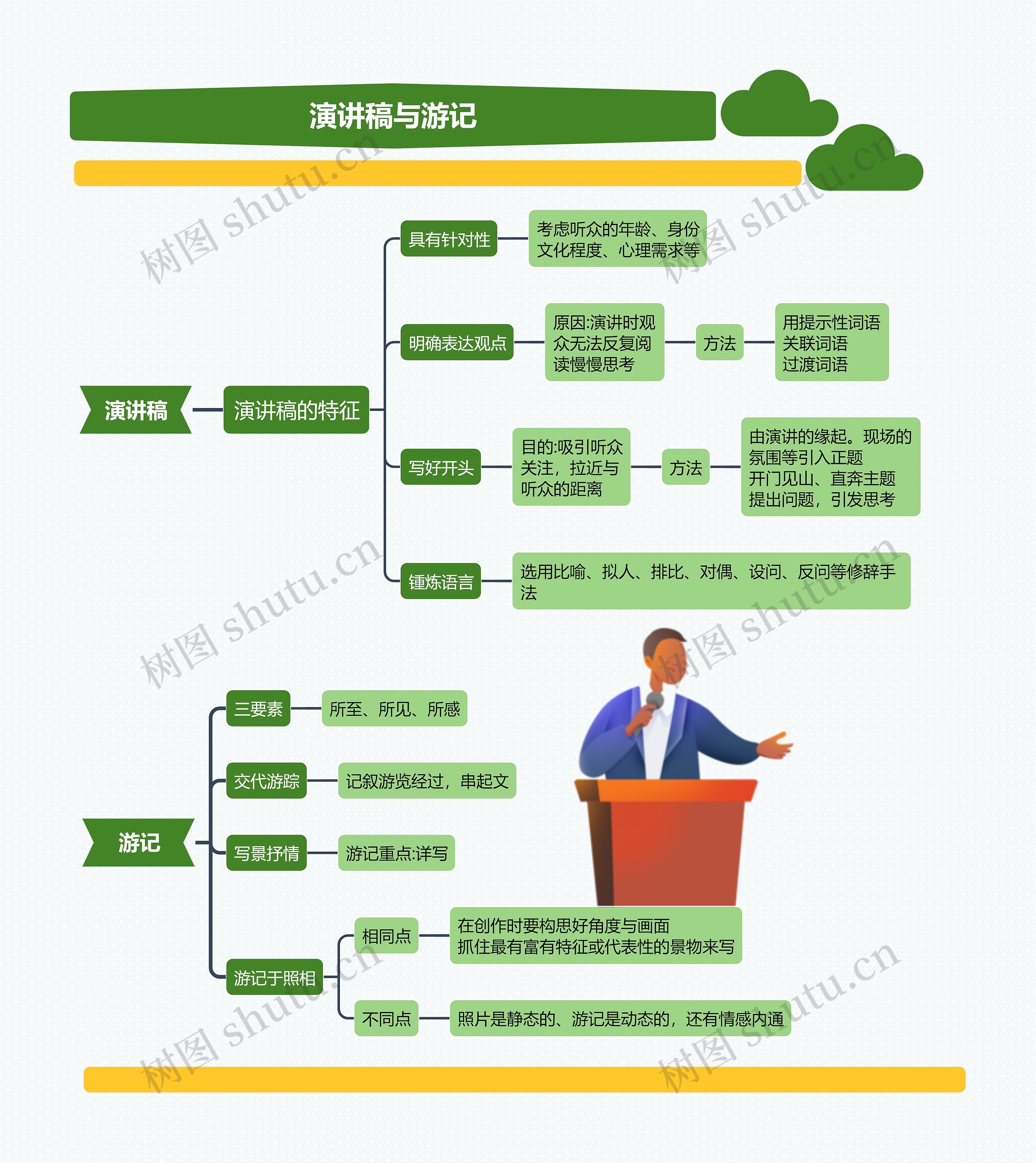 演讲稿与游记
思维导图