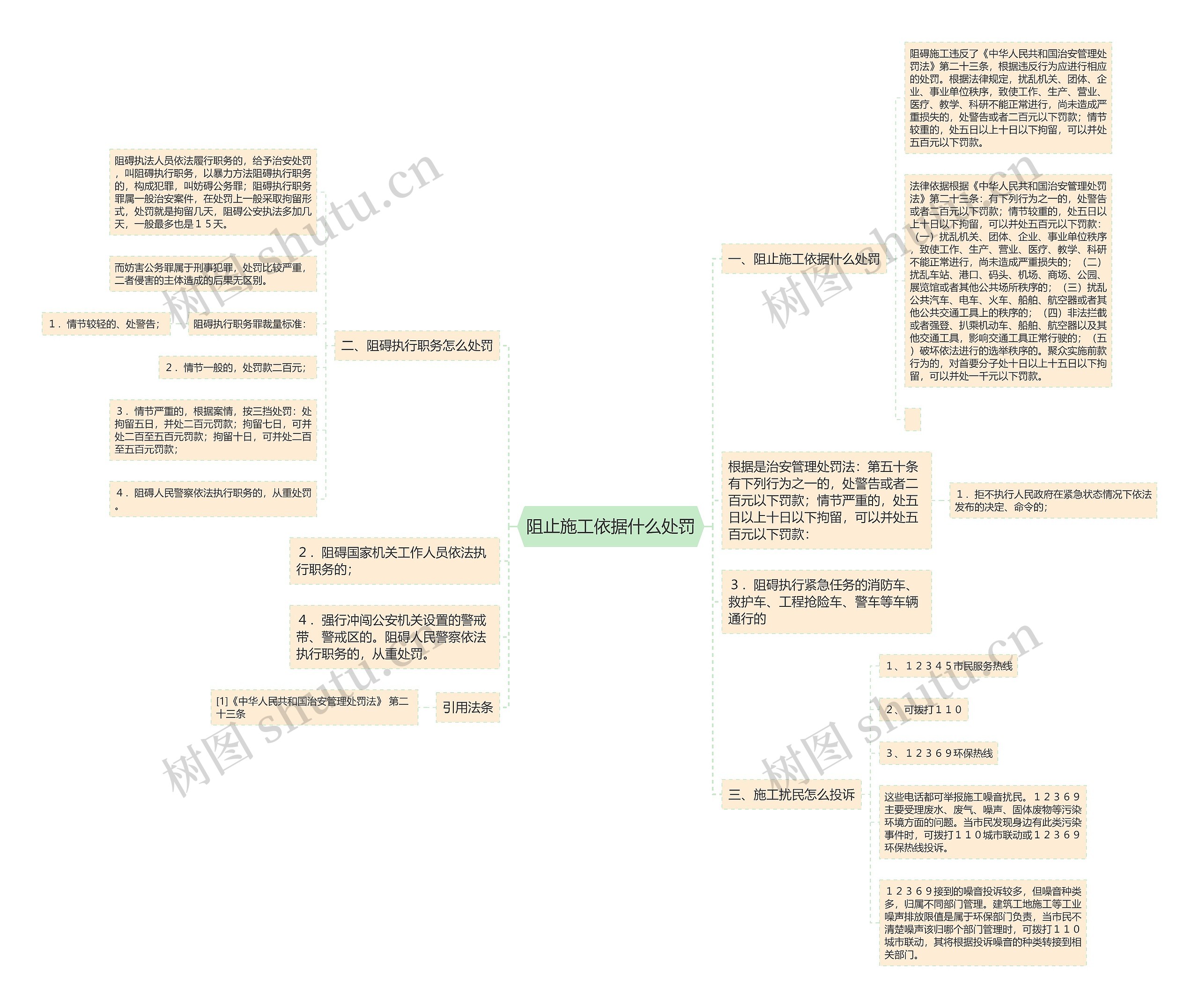 阻止施工依据什么处罚思维导图